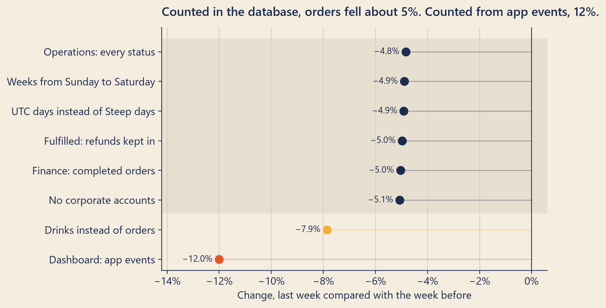 A dot chart with eight rows. Six rows that count orders in the database sit close together, between about minus 4.8 and minus 5.1 percent. The row that counts drinks instead of orders sits at about minus 7.9 percent. The row for the dashboard, which counts app events, sits alone at about minus 12 percent.