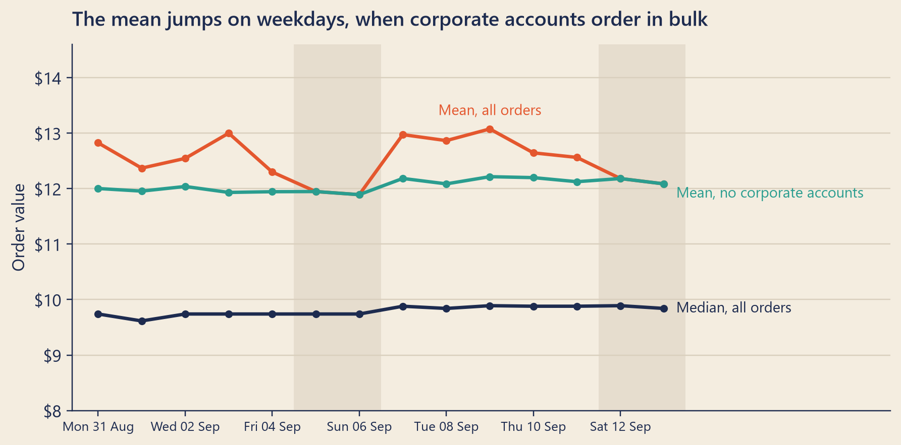 Line chart over 14 days. The mean of all orders, in tomato, rises on weekdays and drops on each weekend. The mean without corporate accounts, in teal, is almost flat, close to 12 dollars. The median, in navy, is flat near 10 dollars in both weeks, slightly higher in the second week.