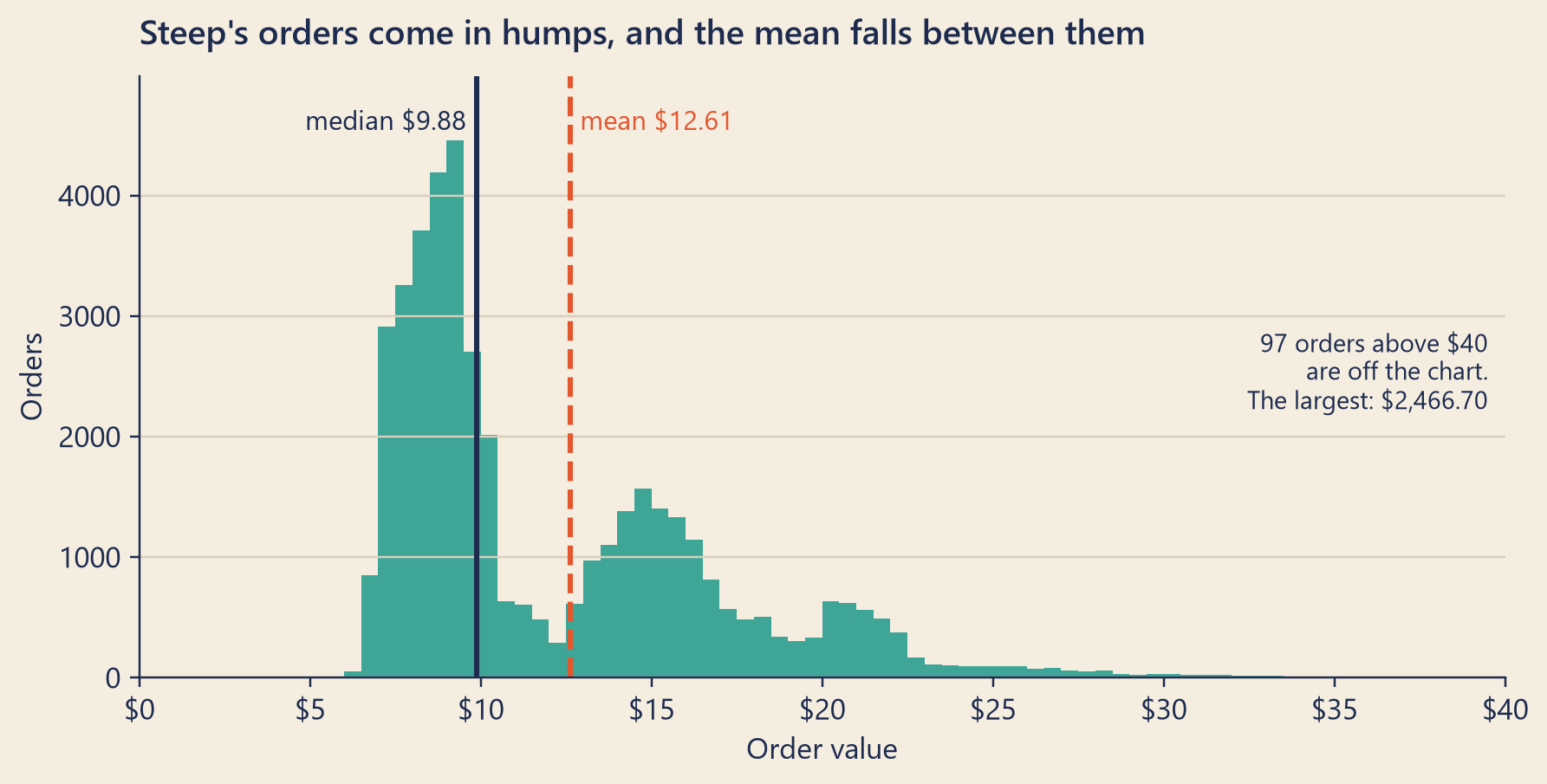 Histogram of order values from 0 to 40 dollars. A tall hump sits between about 7 and 10 dollars. A second, lower hump sits between about 13 and 16 dollars, and a small third one near 20 to 21 dollars. A solid navy line marks the median, near 10 dollars, inside the first hump. A dashed tomato line marks the mean, near 12.6 dollars, in the low gap between the first two humps.