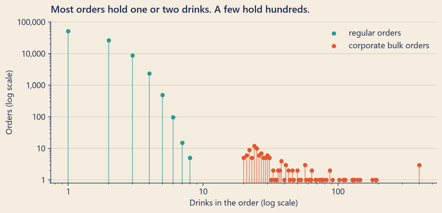 A chart on log scales. Orders with one drink number in the tens of thousands, and the counts fall fast for two, three and up to eight drinks. Then there is a gap. From 20 drinks to 400 drinks there are scattered points, each with one to about a dozen orders: the corporate bulk orders.