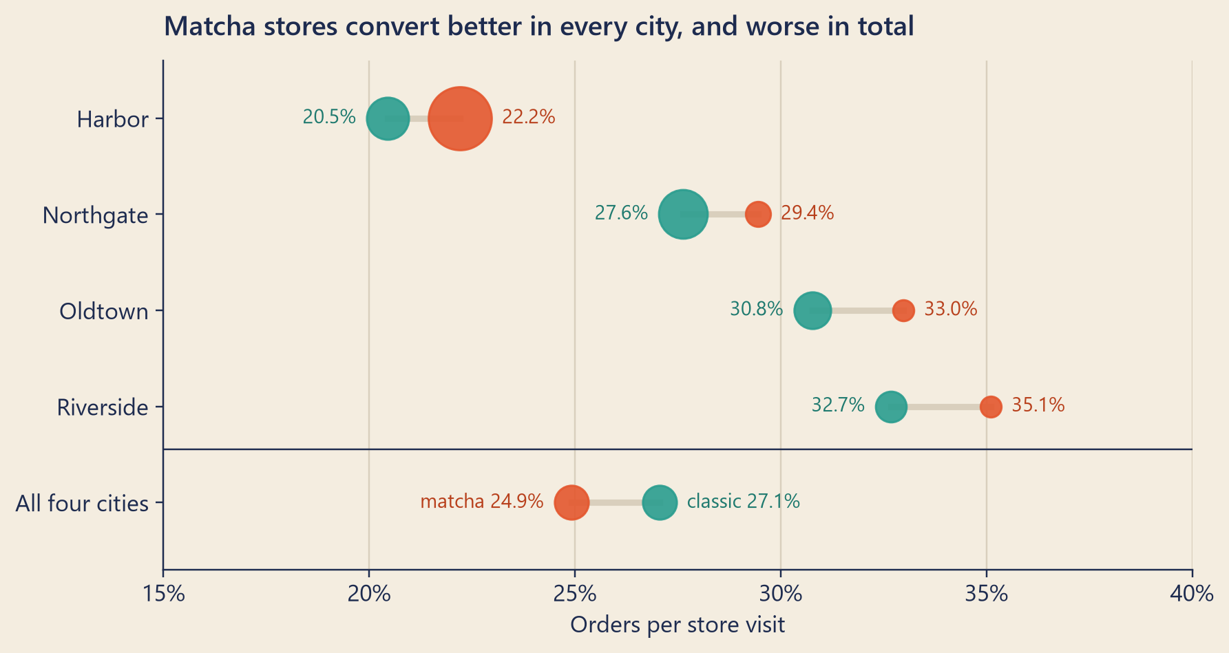 A dot chart with five rows. In each of the four city rows, Harbor, Northgate, Oldtown and Riverside, the tomato matcha dot sits to the right of the teal classic dot, about two points higher. Harbor's rates are the lowest, about 20 to 22 percent, and its matcha dot is much larger than its classic dot. In the bottom row, all cities together, the order flips: the tomato matcha dot, about 25 percent, sits to the left of the teal classic dot, about 27 percent.