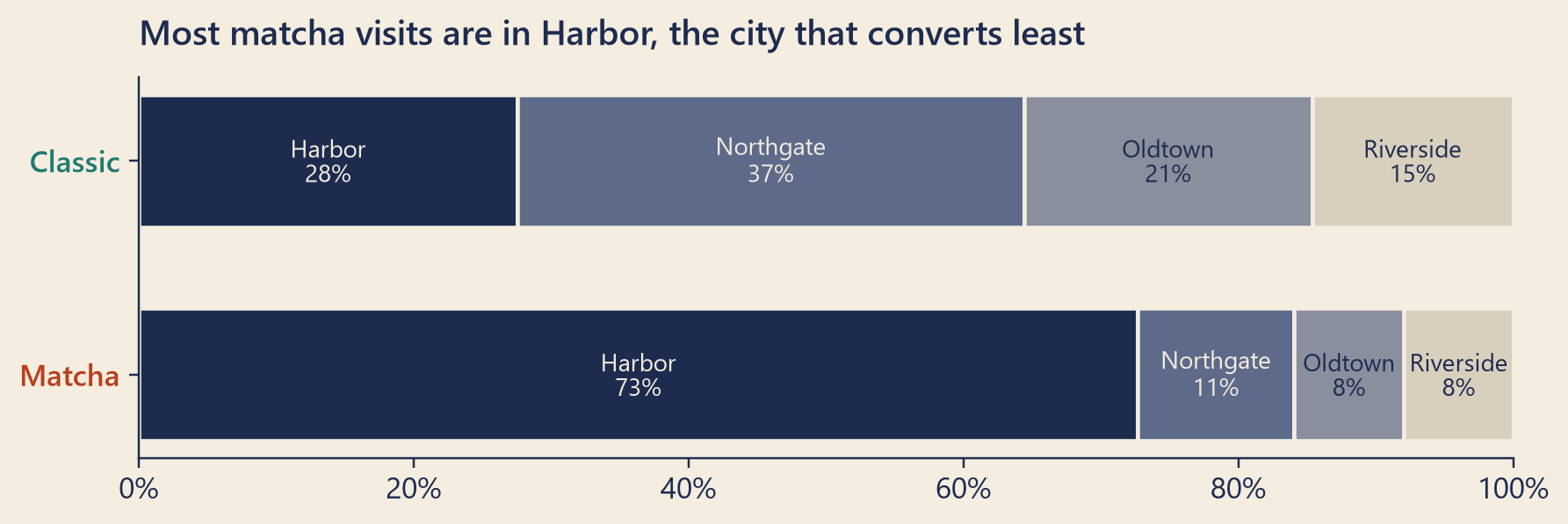 Two horizontal stacked bars. The classic bar is split fairly evenly: about 28 percent Harbor, 37 percent Northgate, 21 percent Oldtown and 15 percent Riverside. The matcha bar is mostly Harbor, about 73 percent, with about 11, 8 and 8 percent for the other three cities. Harbor is drawn in dark navy; the other cities in lighter shades.