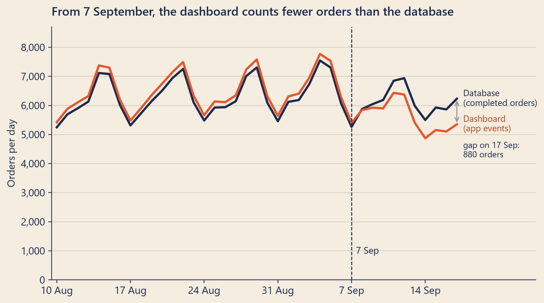 Line chart of two lines over about five weeks, with the y-axis starting at zero. The two lines move together, with the tomato dashboard line a little above the dark blue database line, until a dashed marker on 7 September. After it, the dashboard line falls below the database line, and the gap widens, with small dips, to its largest on the last day shown.