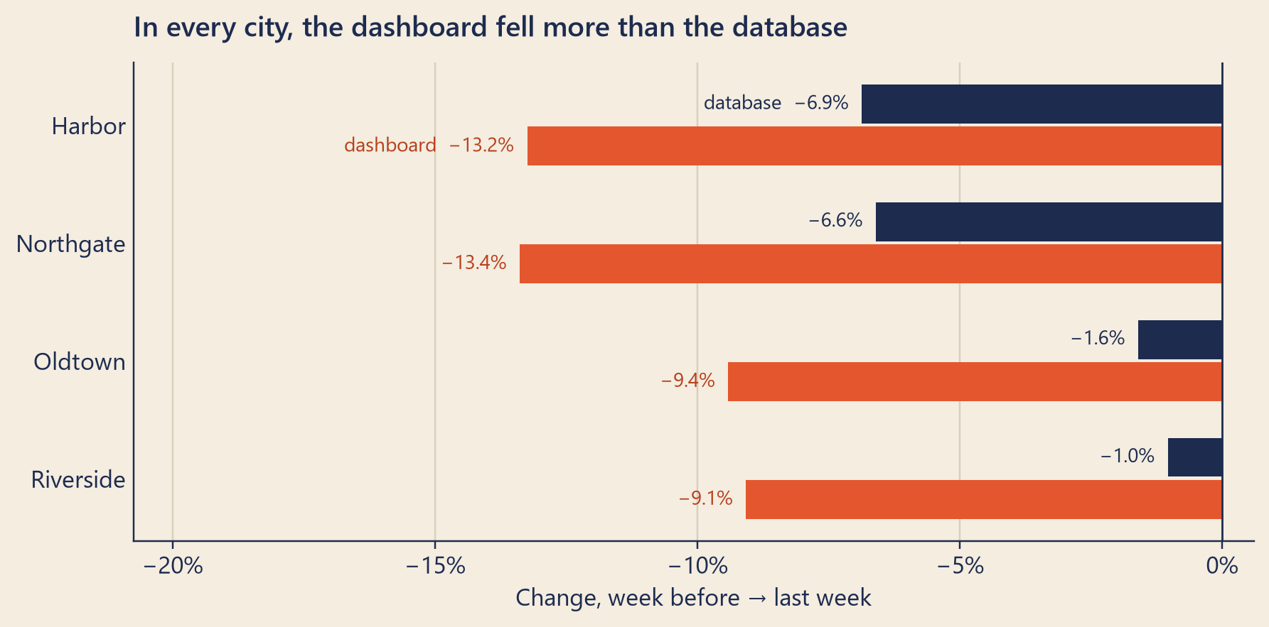 Horizontal bar chart with two bars for each of four cities, sorted by the database's change. Harbor and Northgate fell the most in the database, and by about the same amount. Oldtown and Riverside fell less. In every city, the tomato dashboard bar is much longer than the dark blue database bar.