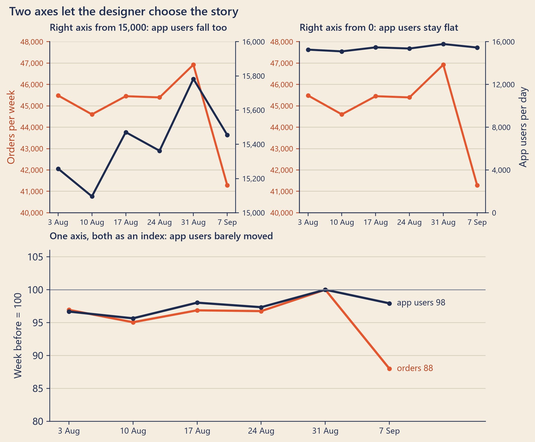 Three line charts of the same six weeks. Top left: with the right axis from 15,000 to 16,000, the app-users line swings up and down and drops in the last week, like the orders line. Top right: with the right axis from 0 to 16,000, the app-users line is flat. Bottom: on one index axis, orders fall clearly in the last week while app users stay close to 100.