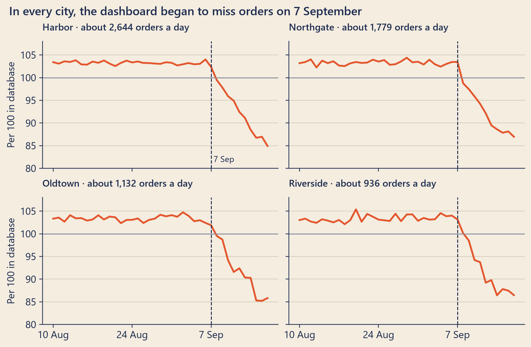 Four small line charts, one per city, sharing the same axes. In all four, the line runs flat a little above the 100 line until 7 September, then falls steadily, ending well below 100.