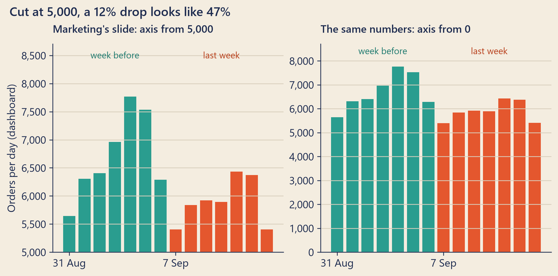 Two bar charts of the same fourteen days. In the left chart the axis starts at 5,000, so the second week's bars look about half as tall as the first week's, and Monday 7 September is very short. In the right chart the axis starts at zero, and the second week's bars are only a little shorter than the first week's.