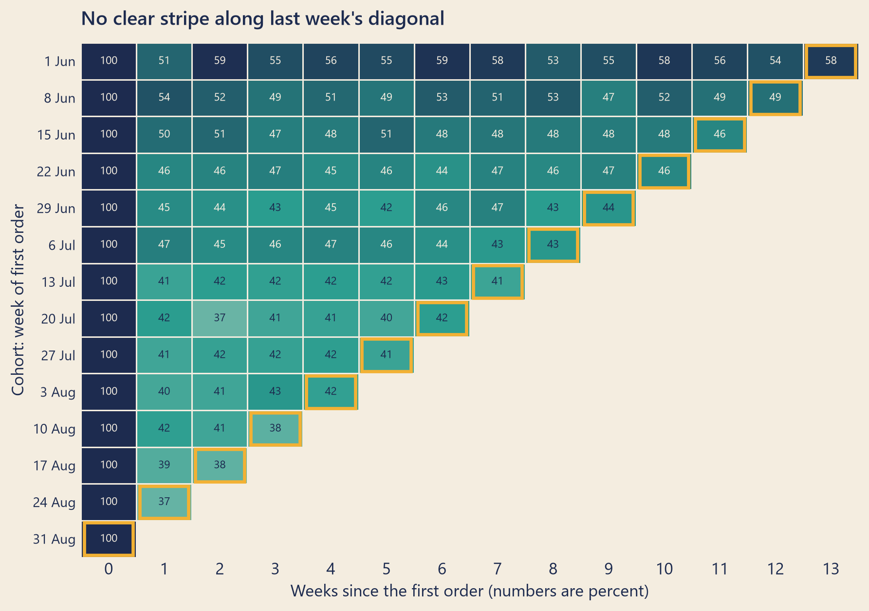 A staircase-shaped heatmap. Rows are cohorts from 1 June at the top to 31 August at the bottom; columns are weeks 0 to 13 since the first order. The oldest row is the longest and the newest row has a single cell. The week 0 column is dark navy, 100 percent everywhere. The other cells are teal: darker in the June rows, at about 42 to 59 percent, and lighter from mid-July on, at about 37 to 43 percent. The last cell of each row includes days from 7 to 13 September and is outlined. Most outlined cells look like the rest of their rows; the three August ones are a point or two paler.