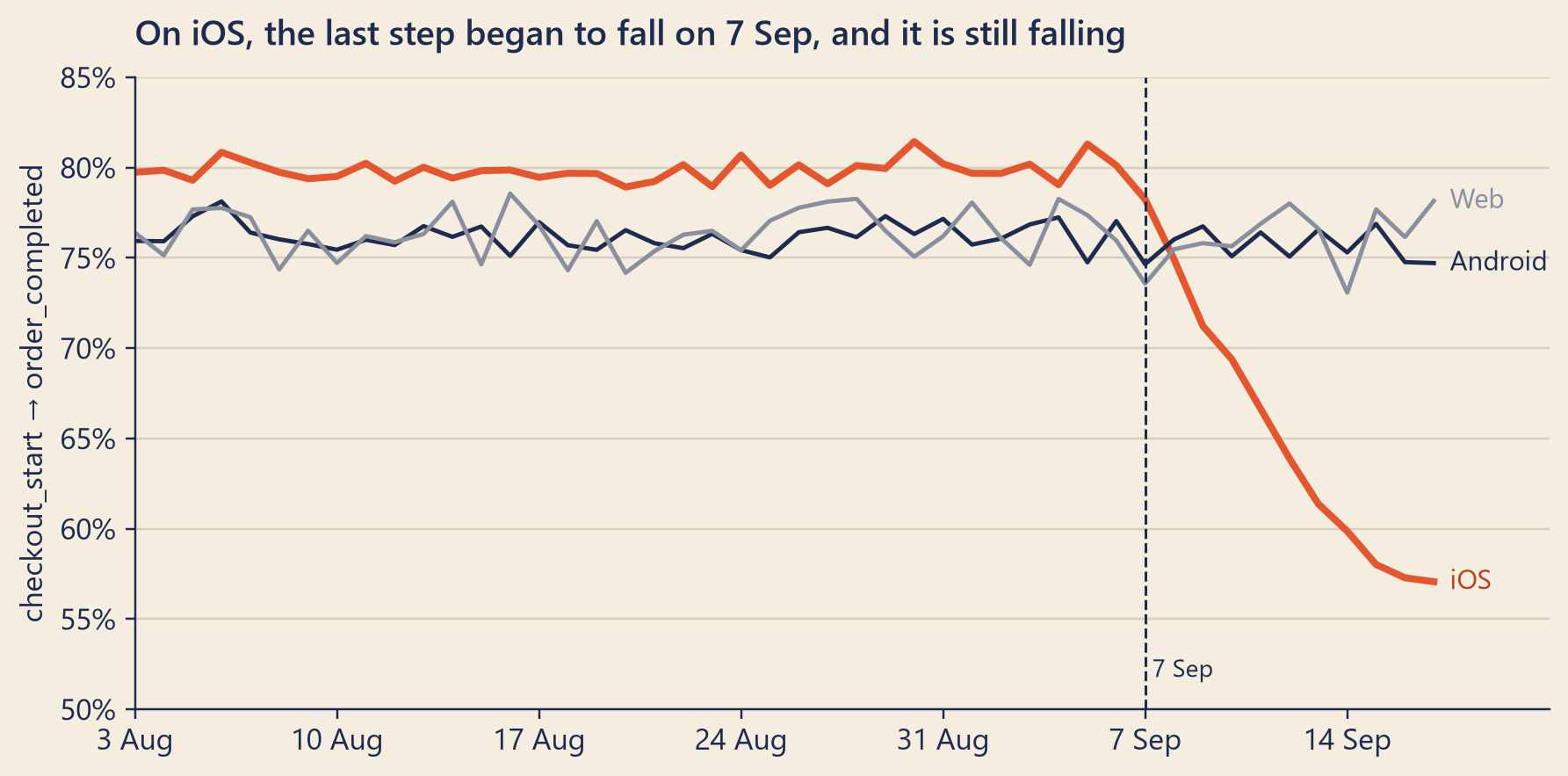Line chart of three platforms from 3 August to 17 September. The Android and web lines wobble between about 73 and 79 percent for the whole period, with no trend. The iOS line runs flat at about 80 percent until 6 September, then falls a little more each day, to about 57 percent on 17 September.