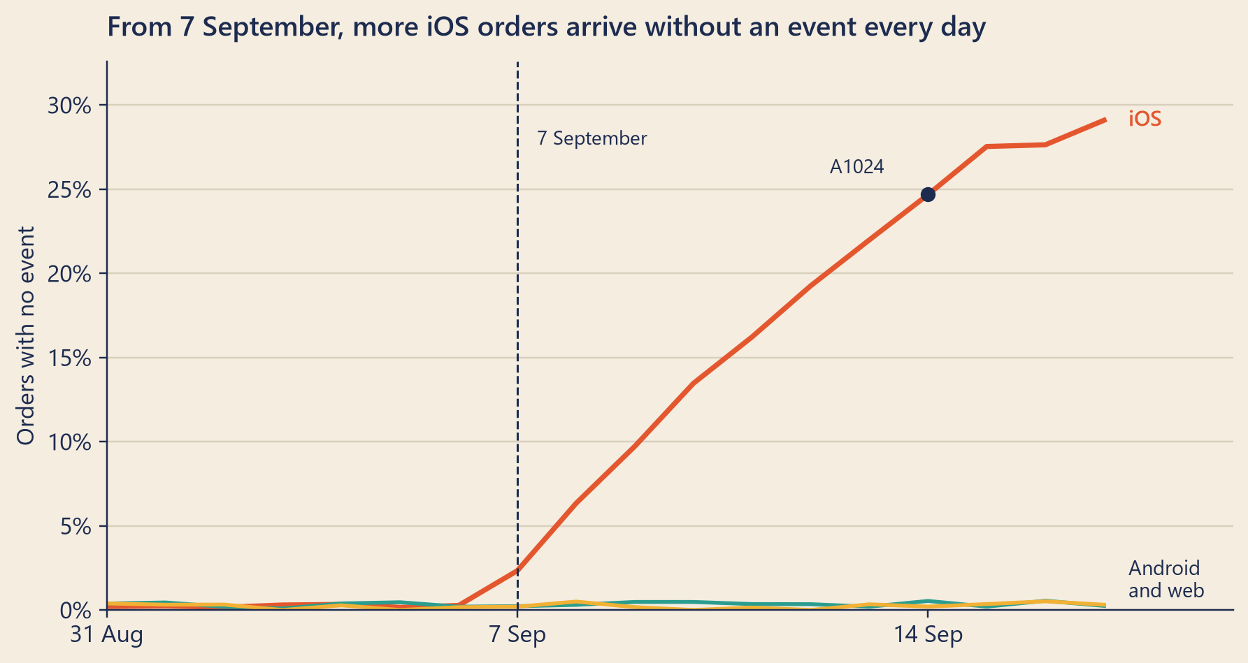 Line chart from 31 August to 17 September with three lines. Android and web stay close to zero the whole time. The iOS line also sits close to zero until 6 September. From 7 September it climbs every day, to nearly 30 percent of iOS orders on 17 September. A dot on 14 September marks Mia's order A1024.