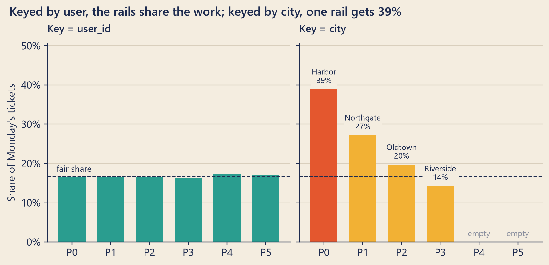 Two bar charts side by side. On the left, six bars of almost equal height, each close to a dashed line marking a fair share of one sixth. On the right, four bars of unequal height and two empty partitions; the Harbor bar is more than twice the fair share.