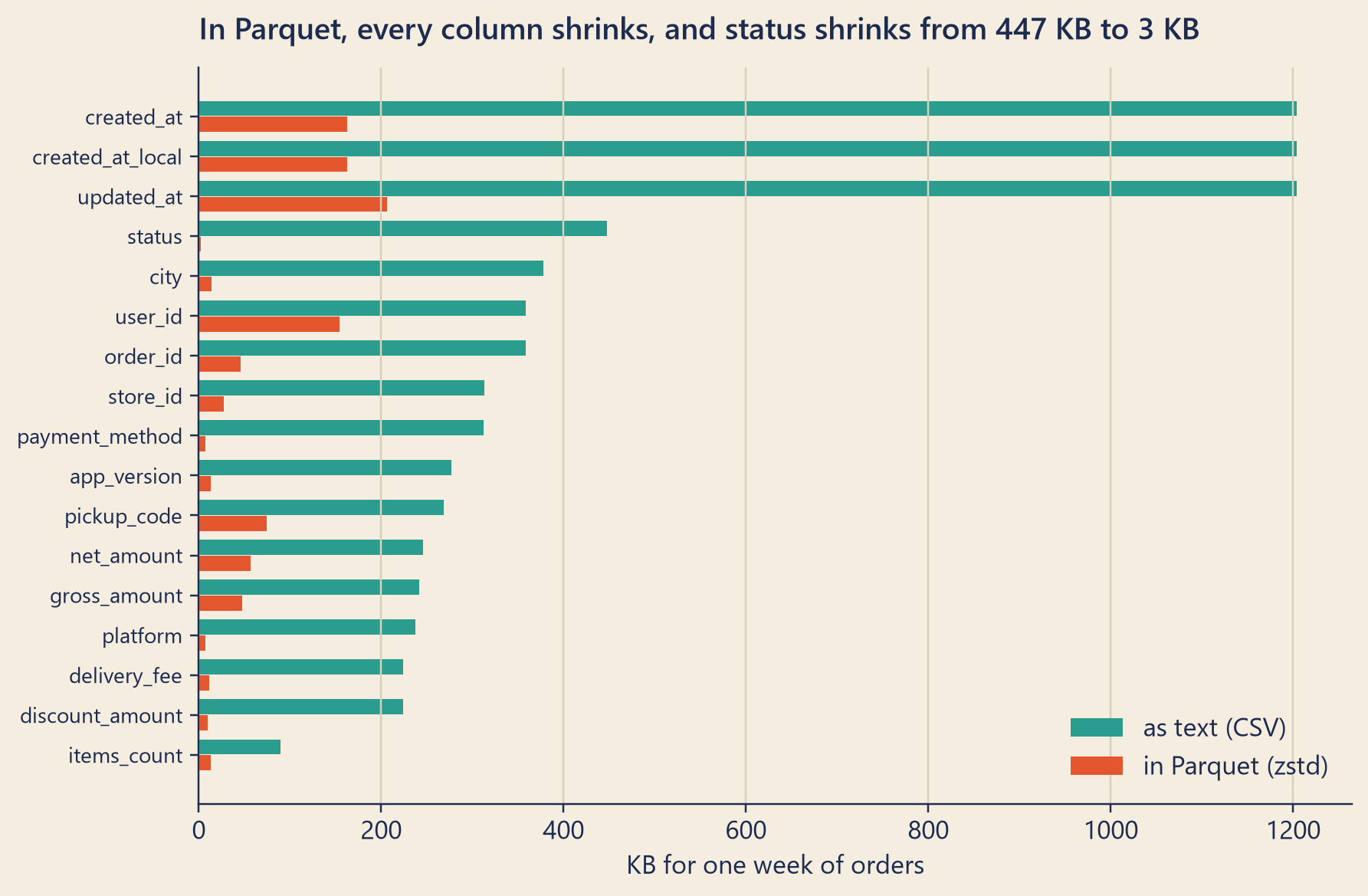 Horizontal bar chart with one pair of bars per column. The text bars are long, especially for the three time columns. The Parquet bars are much shorter for every column, and for status, platform and payment method they are almost invisible.