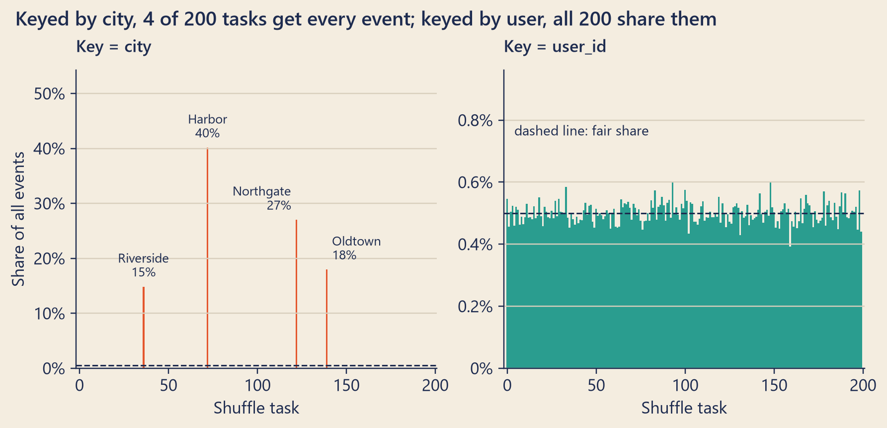 Two bar charts with 200 thin bars each. On the left, 196 bars are empty and four bars stand out; the tallest, Harbor, holds about 40 percent of all events. On the right, every bar is about the same tiny height, close to half a percent, along a dashed line for the fair share.