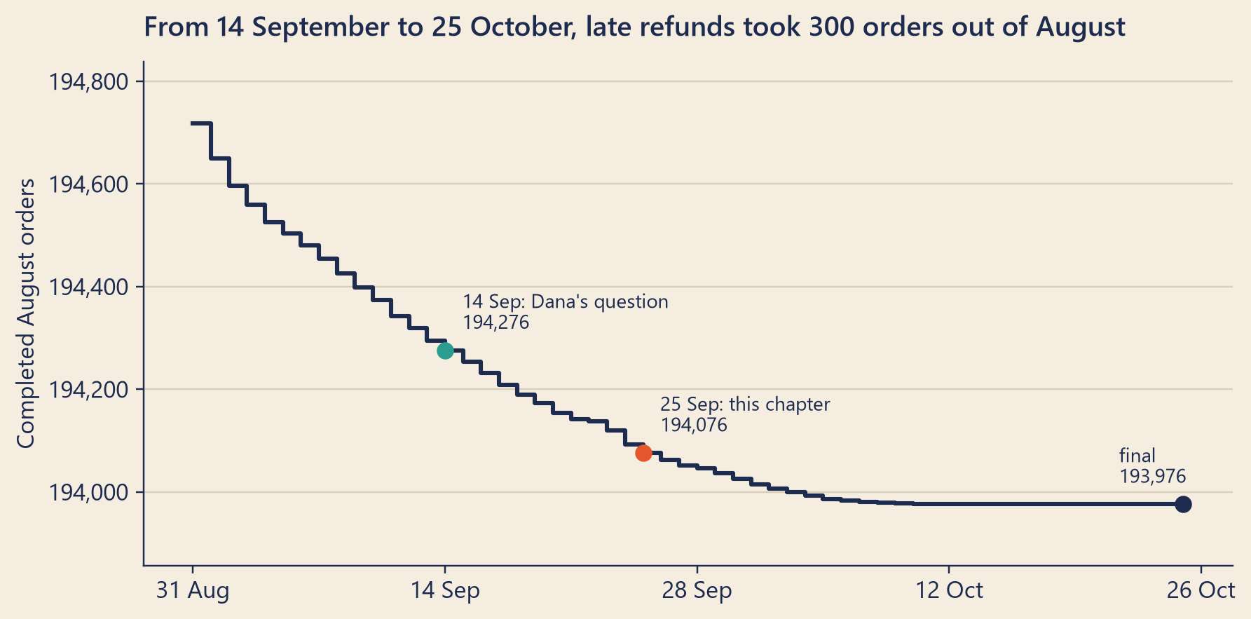 A line that starts high on 31 August and steps down almost every day until early October, then stays flat until 25 October. A teal dot marks 14 September, the day of Dana's question, and a tomato dot marks 25 September, the day of this chapter.