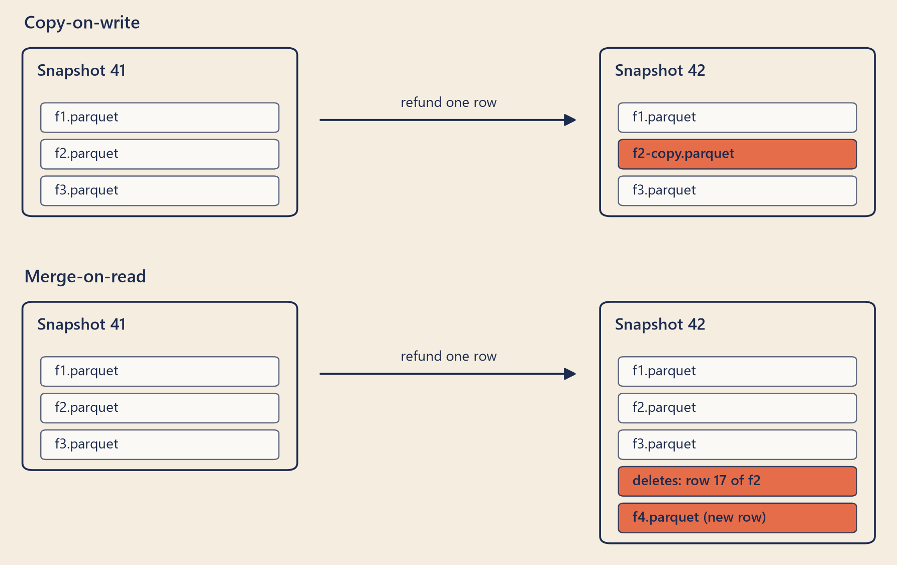 Two rows of diagrams. In each row, a box labelled snapshot 41 lists three data files, an arrow labelled refund one row points to a box labelled snapshot 42. In the top row, copy-on-write, snapshot 42 lists the first and third files and a new tomato-coloured copy of the second file. In the bottom row, merge-on-read, snapshot 42 lists the three old files plus two small tomato files: a delete file and a file with the new row.