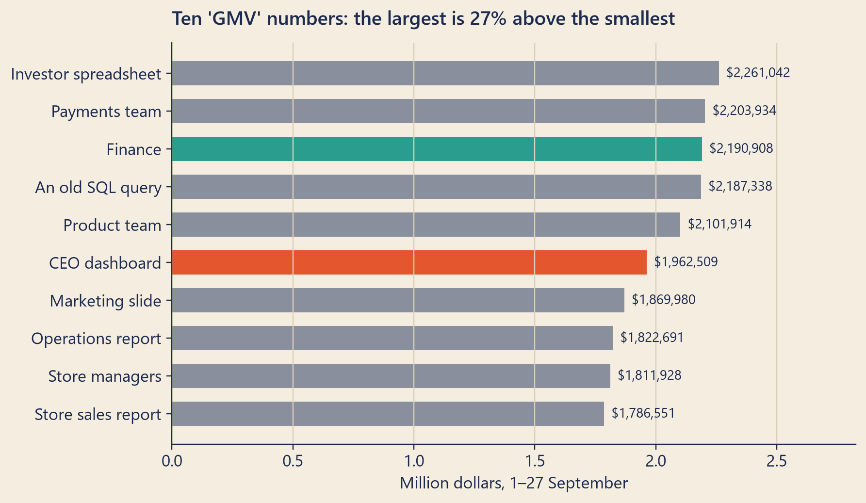 Horizontal bar chart with ten bars, sorted from the smallest at the bottom to the largest at the top. All bars start at zero and have similar lengths, but the longest is clearly longer than the shortest. The finance bar is teal and sits near the top; the CEO dashboard bar is tomato and sits in the middle; the other bars are grey.