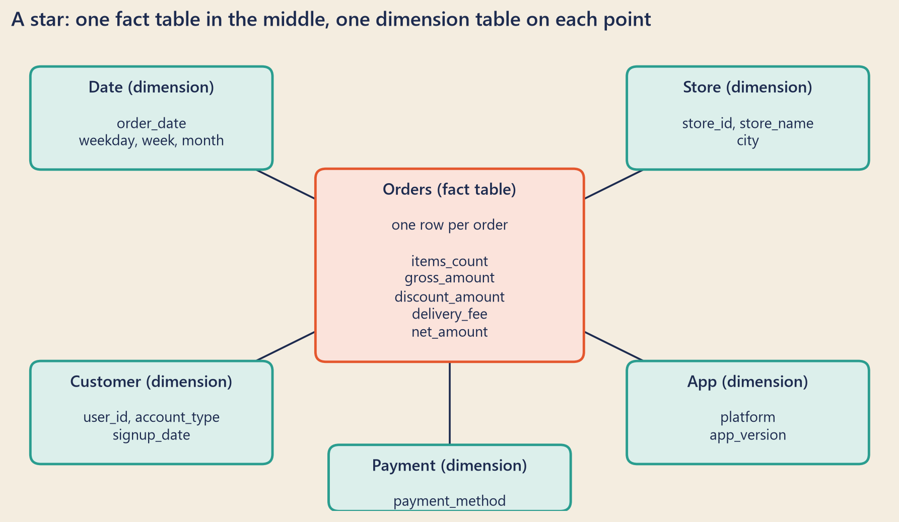A diagram with a large box in the middle labelled Orders, fact table, one row per order, listing items_count, gross_amount, discount_amount, delivery_fee and net_amount. Five smaller boxes surround it, each joined to it by a line: Date, Store, Customer, App and Payment, each listing its columns.