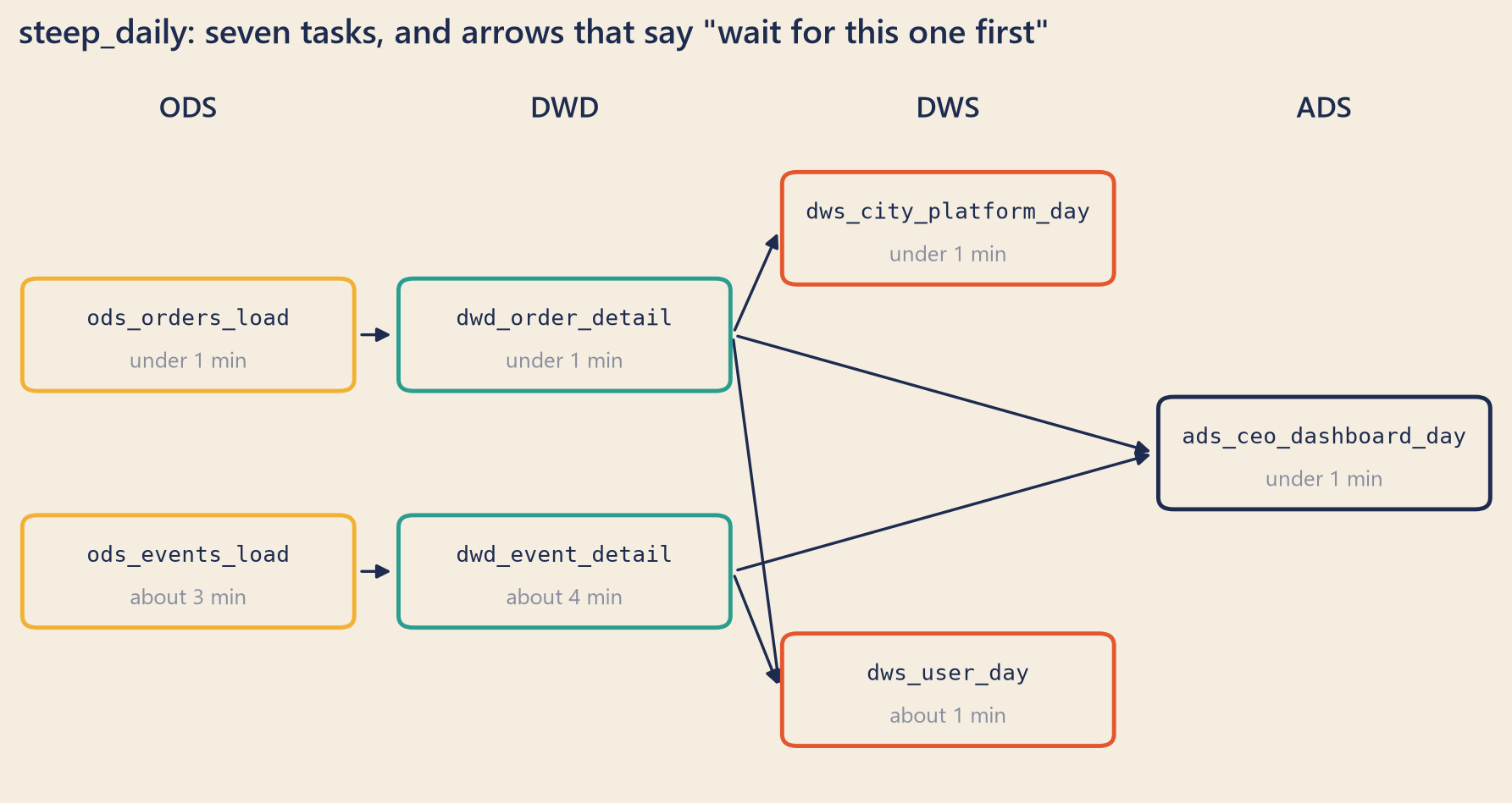 A diagram of seven boxes in four columns, labelled ODS, DWD, DWS and ADS. Arrows run from ods_orders_load to dwd_order_detail, and from ods_events_load to dwd_event_detail. From dwd_order_detail, arrows go to dws_city_platform_day, dws_user_day and ads_ceo_dashboard_day. From dwd_event_detail, arrows go to dws_user_day and ads_ceo_dashboard_day. Each box shows how many minutes the task usually takes, from under a minute to about four minutes.