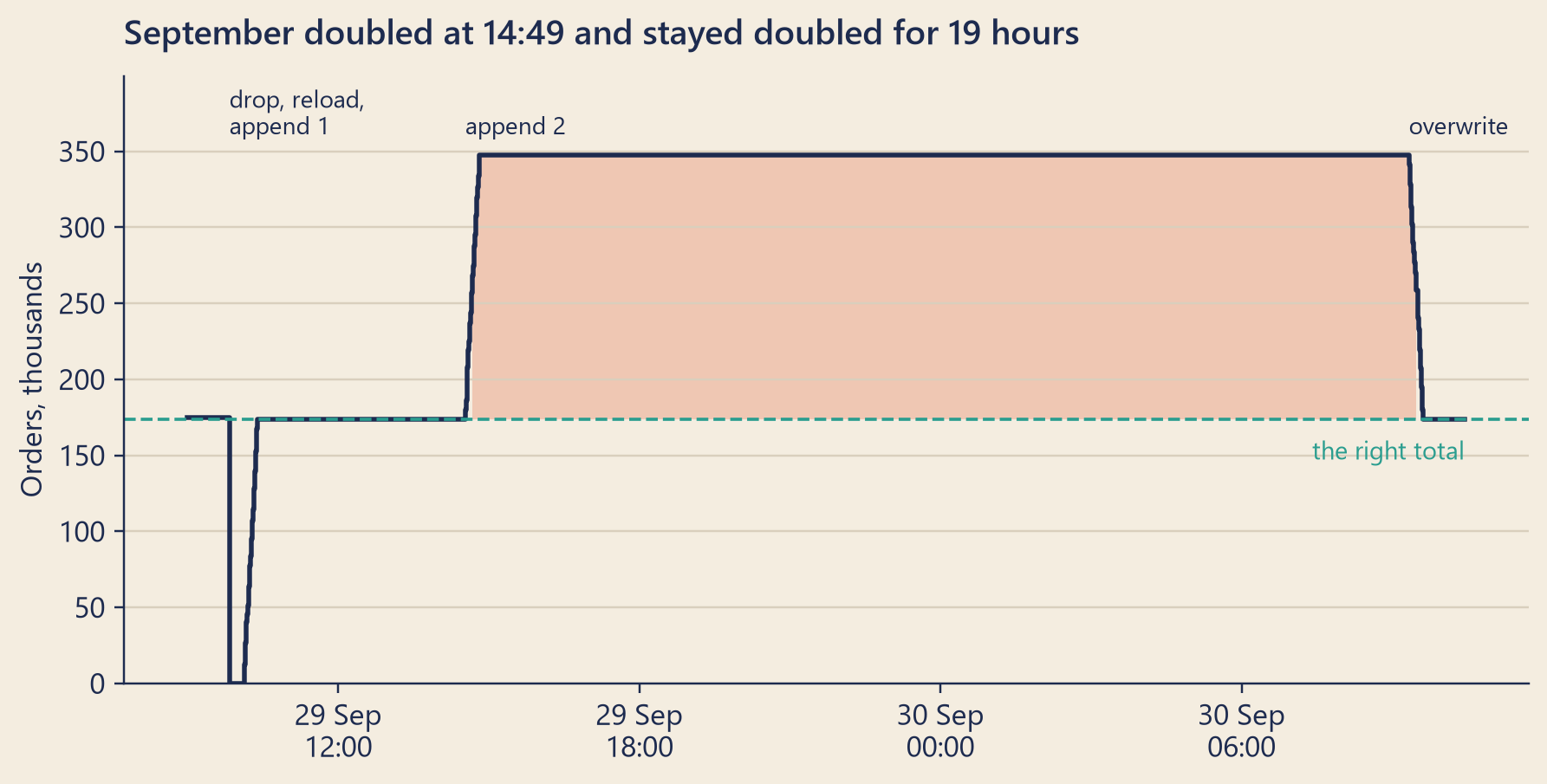 A step chart from the morning of 29 September to the next morning. The line starts near the correct total, falls to zero for a few minutes in the morning, climbs back to the correct total, then in the afternoon climbs to twice the correct total. It stays doubled overnight and falls back to the correct total the next morning. A dashed teal line marks the correct total.