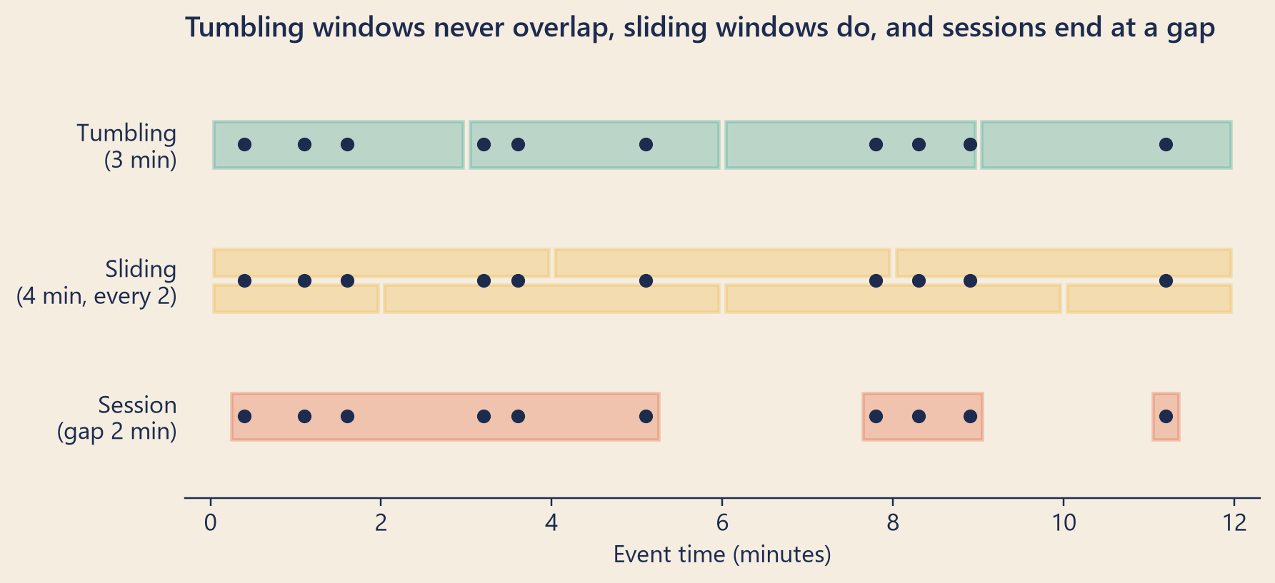 Three rows share one time axis from 0 to 12 minutes, each with the same ten dots. Top row: four tumbling windows of 3 minutes side by side. Middle row: sliding windows of 4 minutes that start every 2 minutes and overlap. Bottom row: three session windows of different lengths, separated by gaps with no events.