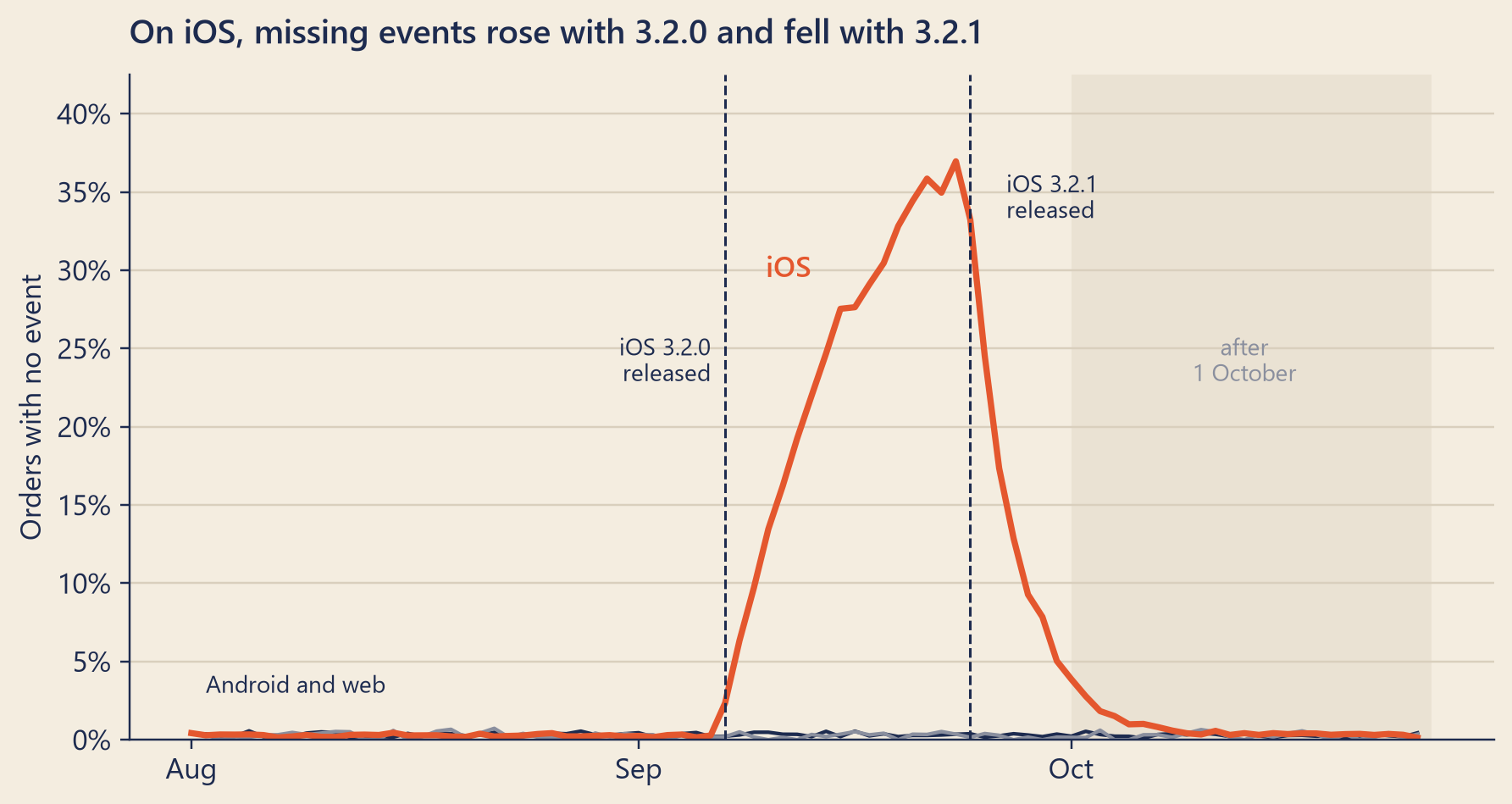 Line chart from August to late October with three lines. Android and web stay near zero the whole time. The iOS line is also near zero until 7 September, then climbs steadily to a peak in late September, falls quickly after the 3.2.1 release on 24 September, and is back near zero by mid-October. The period after 1 October is shaded.