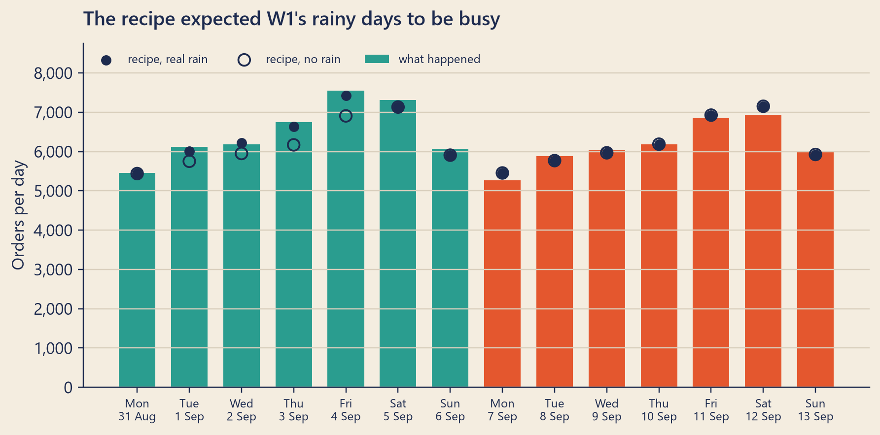 Fourteen bars, seven teal for W1 and seven tomato for W2, each with a dark dot and an open circle above or near it. In W1, the dark dots sit clearly above the open circles from Tuesday to Friday, the rainy days. In W2 the dot and the circle are in the same place every day, because it did not rain. In W2, the bars end close to their dots, some a little above and some a little below.