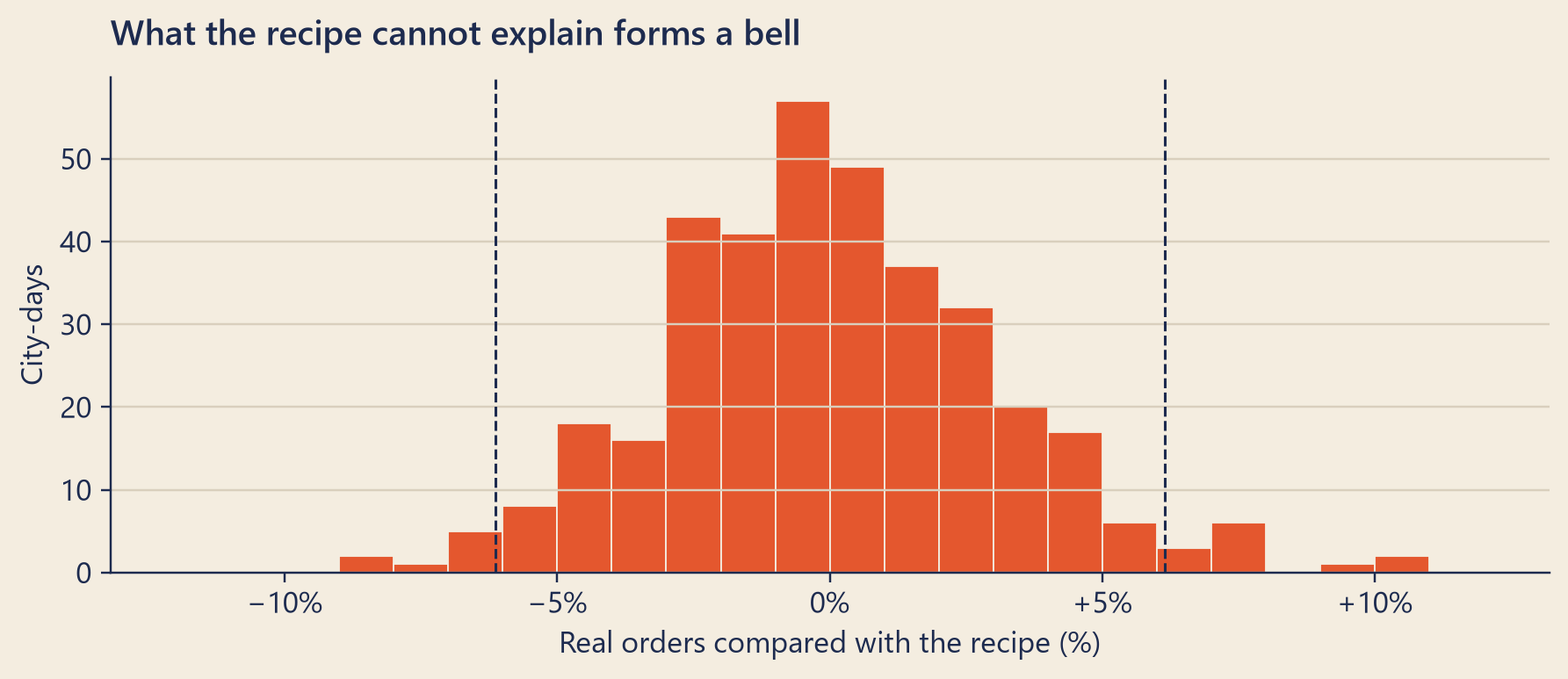 A histogram of 364 misses, from about minus 10 to plus 10 percent. It is a bell shape, highest near zero and falling away evenly on both sides. Dashed lines at about minus and plus 6 percent enclose almost all of the bars.