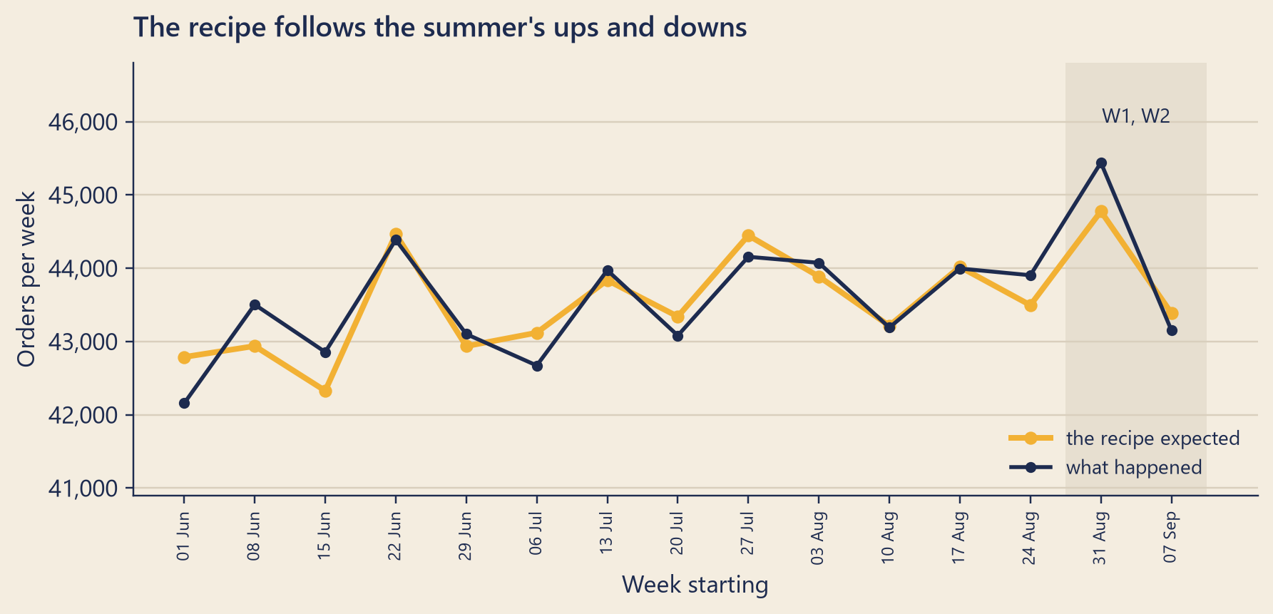 Two lines of weekly orders from the week of 1 June to the week of 7 September. The mustard line, what the recipe expected, follows the ups and downs of the dark line, what happened, closely through the summer: both rise in rainy weeks and fall in dry ones. In W1 both lines reach their highest point. In W2 both fall, and the dark line falls further than the mustard one.