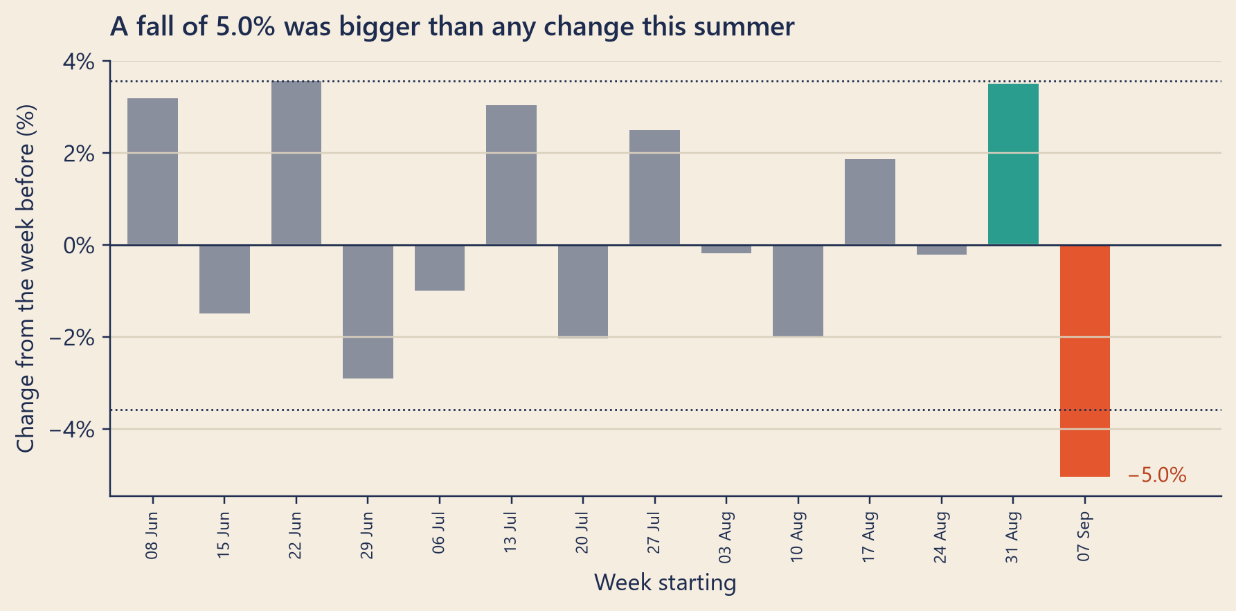 A bar chart of weekly changes. The twelve summer changes go up and down between about minus 3 and plus 3.6 percent, often alternating. W1 against the week before it is a rise of about 3.5 percent. W2 against W1 is a fall of about 5 percent, the longest bar on the chart.