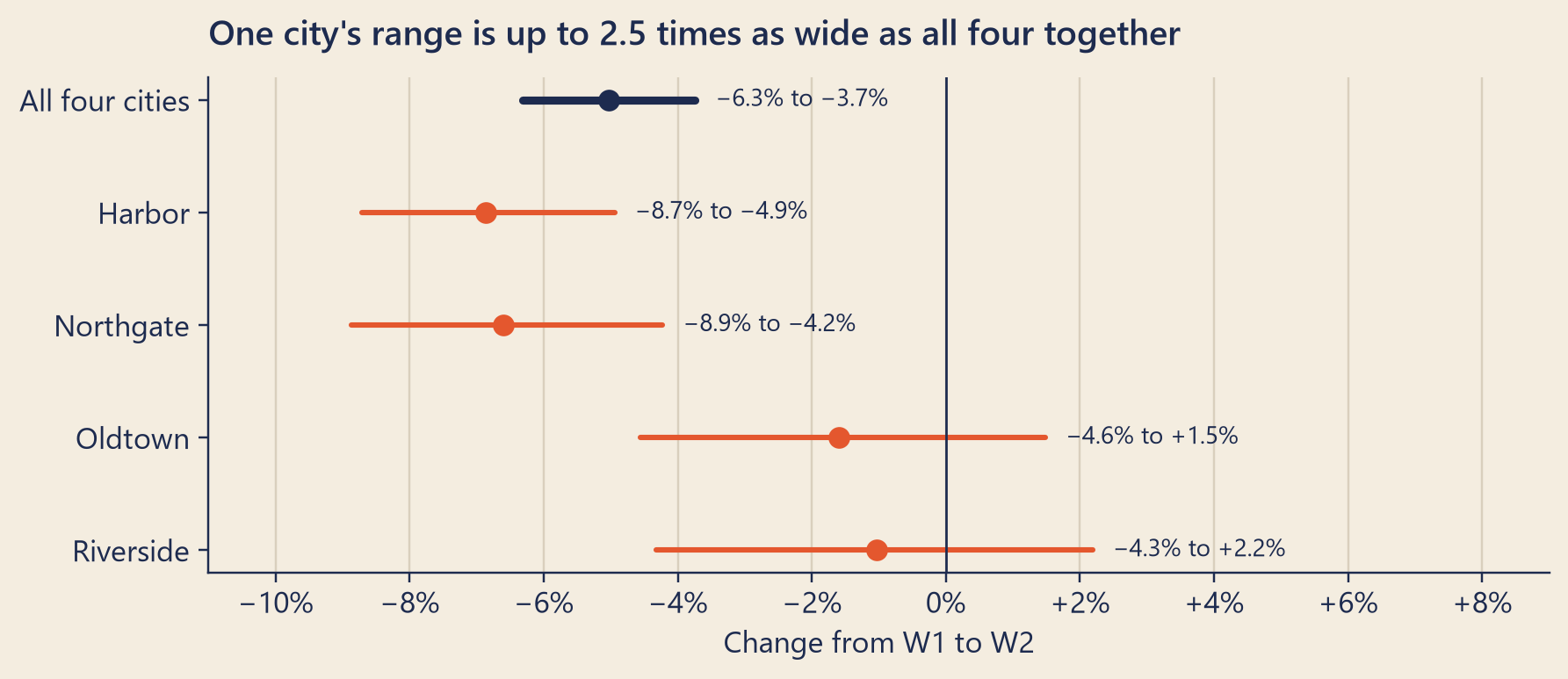 A dot-and-line chart with five rows. All four cities: about minus 5 percent, with a short range from minus 6.3 to minus 3.7 percent. Harbor and Northgate: about minus 7 percent, with ranges about one and a half to two times as long. Oldtown and Riverside: about minus 1.6 and minus 1.0 percent, with the longest ranges, each crossing zero.