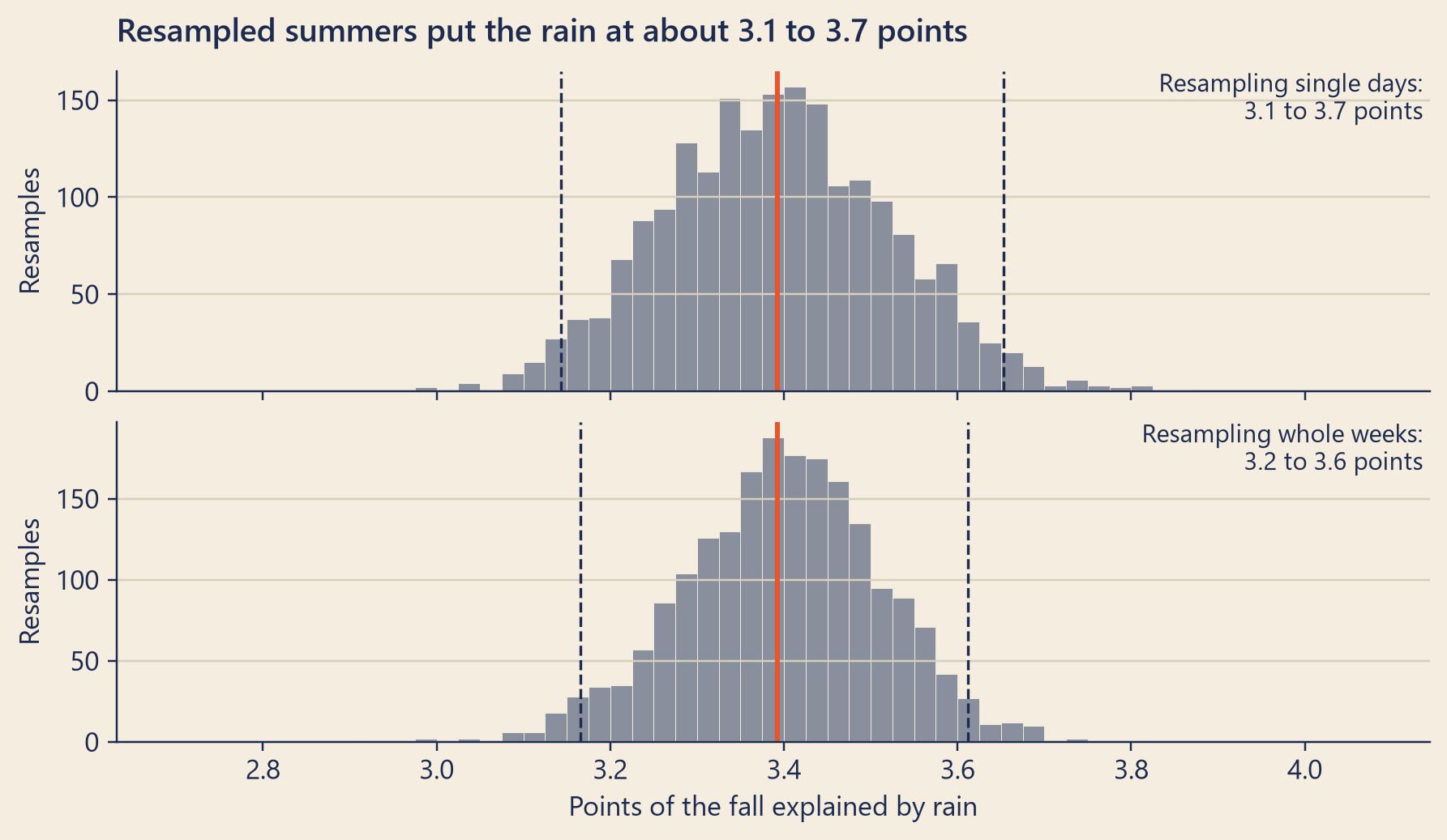 Two histograms on the same axis of points, both bell-shaped and centred near 3.4. The top one, resampling days, has dashed lines near 3.1 and 3.7. The bottom one, resampling whole weeks, is about as wide, with dashed lines near 3.2 and 3.6. A tomato line marks 3.4 in both.