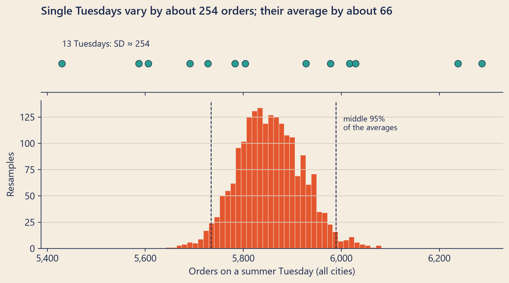 Two panels on the same horizontal axis of orders per day. The top panel has thirteen dots, the summer's Tuesdays, spread from about 5,400 to about 6,300. The bottom panel is a narrow bell-shaped histogram of 2,000 resampled averages, centred near 5,850, mostly between about 5,720 and 5,990.