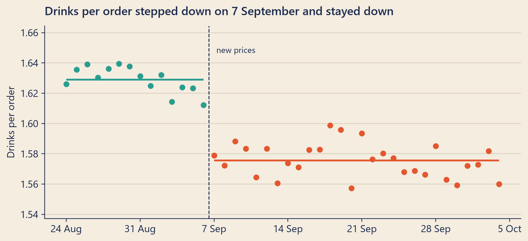 A dot chart of daily drinks per order from 24 August to 4 October. Teal dots before 7 September sit around 1.63. A dashed vertical line marks 7 September, labelled new prices. From that day, tomato dots sit lower, around 1.58, and stay there for four weeks.