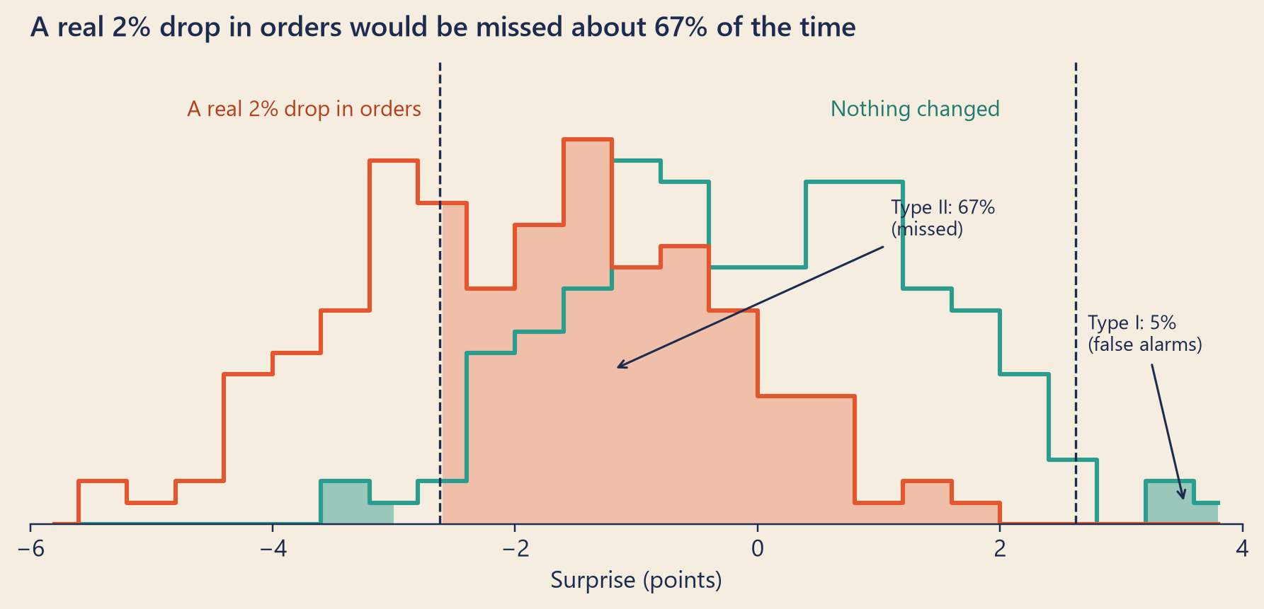 Two overlapping step histograms. The teal one is centred on zero; its small tails beyond the dashed lines at about minus and plus 2.6 points are shaded and labelled Type I, 5 percent. The tomato one is the same shape moved to about minus 1.9; about two thirds of it lies between the dashed lines, shaded and labelled Type II.