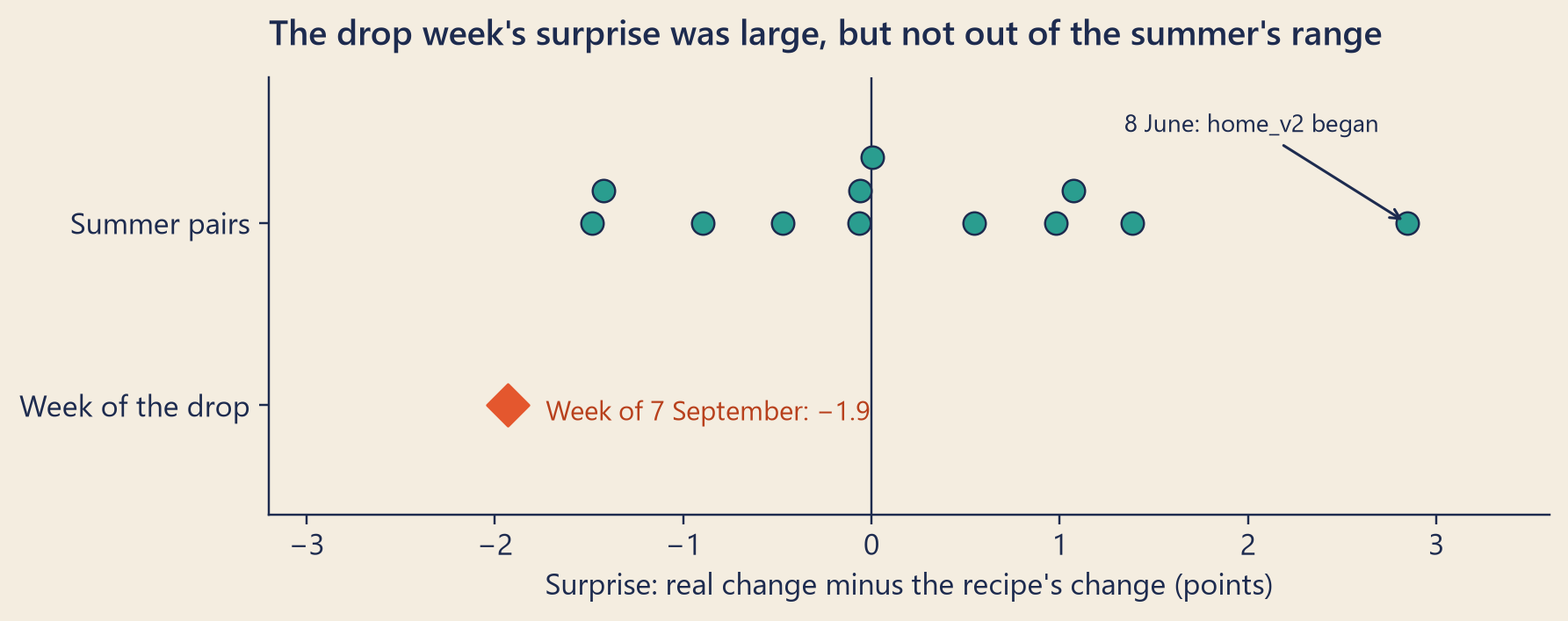 A dot chart with two rows on one axis of surprise in points. The top row holds the 12 summer pairs, spread from about minus 1.5 to plus 2.8; the one at plus 2.8 is labelled 8 June, when the home-screen test began. The bottom row holds one tomato diamond, the week of 7 September, at about minus 1.9, a little further left than every summer dot but closer to zero than the plus 2.8 dot.