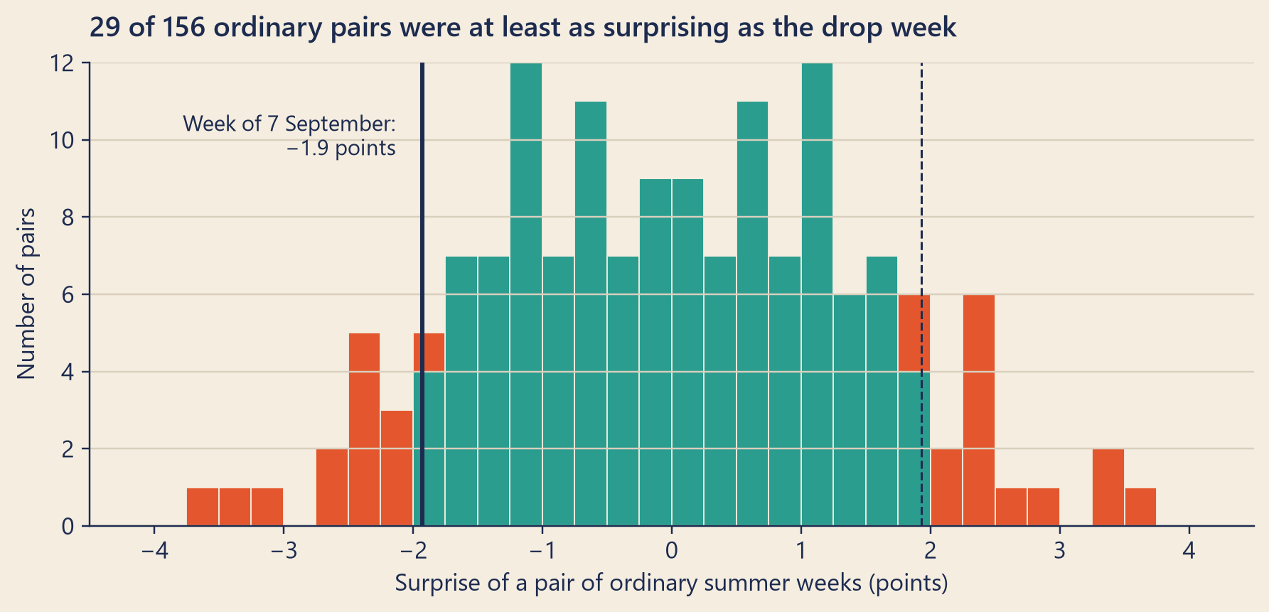 A rough bell-shaped histogram of 156 fake surprises, centred on zero, from about minus 4 to plus 4 points. The parts beyond minus 1.9 and beyond plus 1.9 are tomato red; together they hold 29 of the pairs. A solid navy line marks the week of the drop at about minus 1.9, and a dashed line marks plus 1.9.