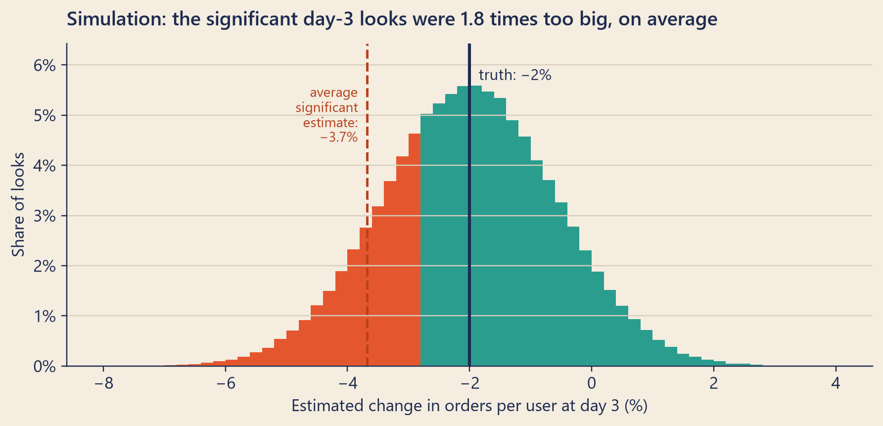 A bell-shaped histogram of estimated lifts centred on minus 2 percent, spread from about minus 7 to plus 3 percent. Only the bars below about minus 2.8 percent are tomato red, meaning significant; a few tiny tomato bars also sit above plus 2.8 percent. A solid line marks the truth at minus 2 percent, and a dashed tomato line marks the average significant estimate, about minus 3.7 percent.