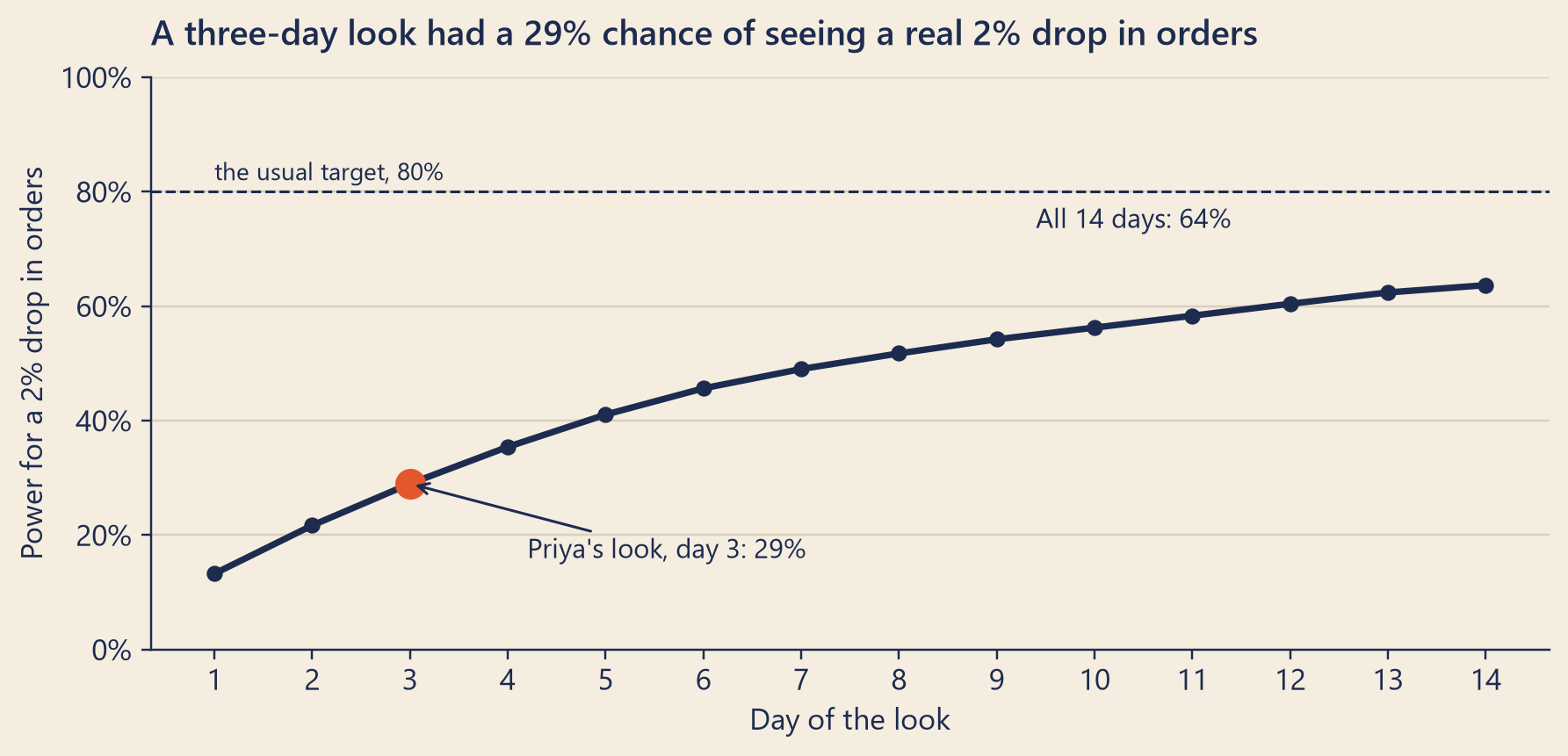 A rising line chart over the 14 days of the price test. Power starts near 13 percent on day 1, is about 29 percent on day 3, where Priya looked, about 49 percent on day 7, and ends near 64 percent on day 14. A dashed line at 80 percent, the usual target, is never reached.