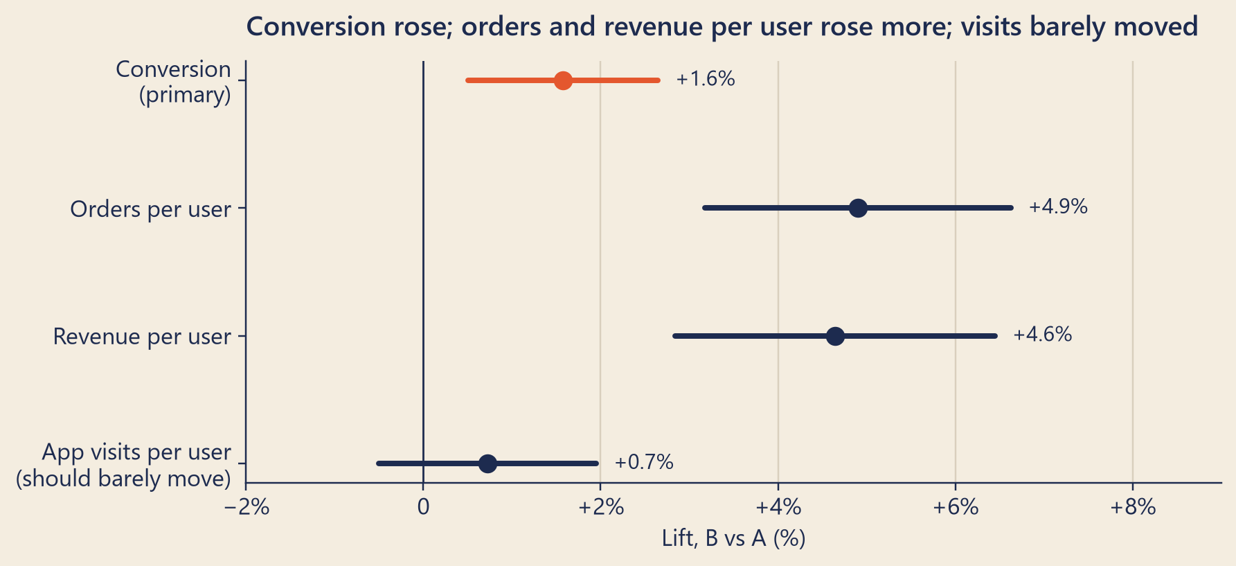 Four horizontal intervals around dots. Conversion, the primary metric: about plus 1.6 percent, interval from about plus 0.5 to plus 2.6 percent. Orders per user: about plus 4.9 percent, interval about plus 3.2 to plus 6.6. Revenue per user: about plus 4.6 percent, interval about plus 2.9 to plus 6.4. App visits per user, which should barely move: about plus 0.7 percent, interval crossing zero. A vertical line marks zero.