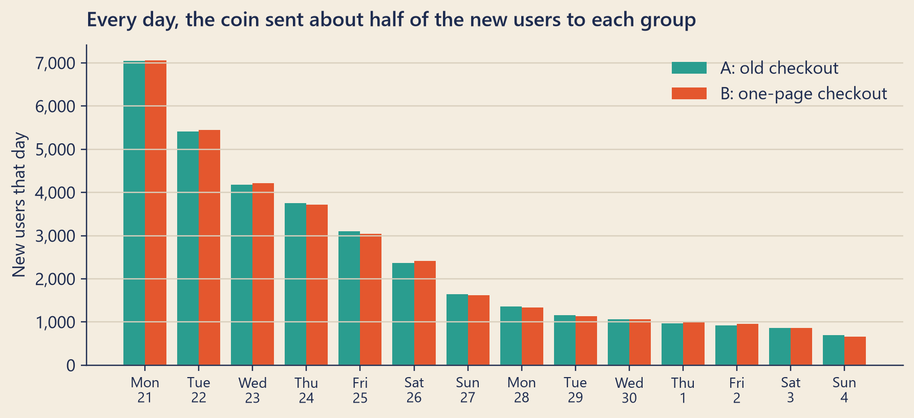 Grouped bar chart over the 14 days of the test. Each day has a teal bar for group A and a tomato bar for group B of almost the same height. About 7,000 users per group joined on day 1, then fewer each day, down to about 700 per group on day 14.