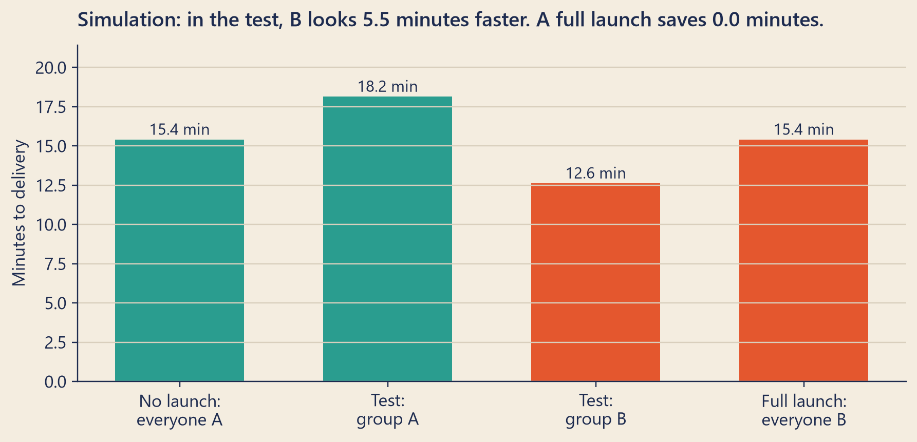 Four bars of average delivery time from a simulation. No launch, everyone in A: about 15.4 minutes. In the test, group A: about 18.2 minutes, and group B: about 12.6 minutes. Full launch, everyone in B: about 15.4 minutes, the same as no launch.