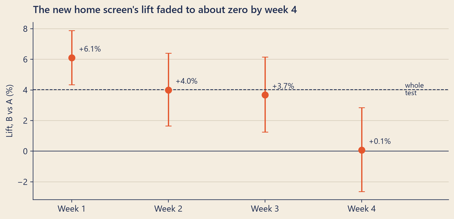 Four points with error bars. Week 1 lift is about plus 6 percent, week 2 about plus 4 percent, week 3 about plus 3.7 percent, week 4 about zero with an interval from about minus 2.6 to plus 2.8 percent. A dashed line marks the whole-test lift in orders per user-day, about plus 4 percent.