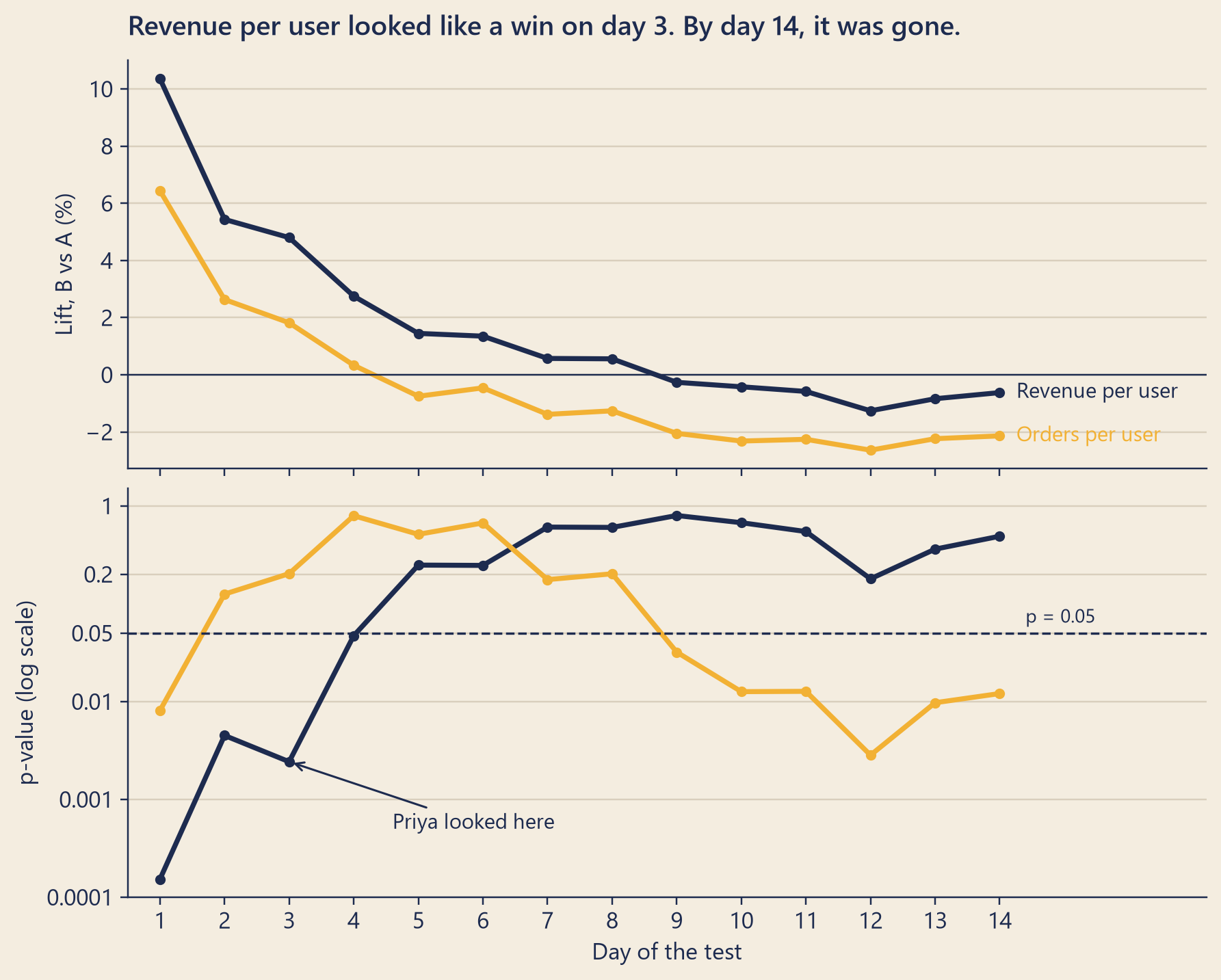 Two stacked line charts over the 14 days of the price test. Top: the lift in revenue per user starts near plus 10 percent and drifts down to just below zero; the lift in orders per user starts near plus 6 percent and ends near minus 2 percent. Bottom, on a log scale: the p-value for revenue per user sits below the 0.05 line on days 1 to 4, including day 3 when Priya looked, and then climbs to about 0.5. The p-value for orders per user starts below 0.05 on day 1, climbs well above it, then falls below 0.05 again from day 9 to the end.