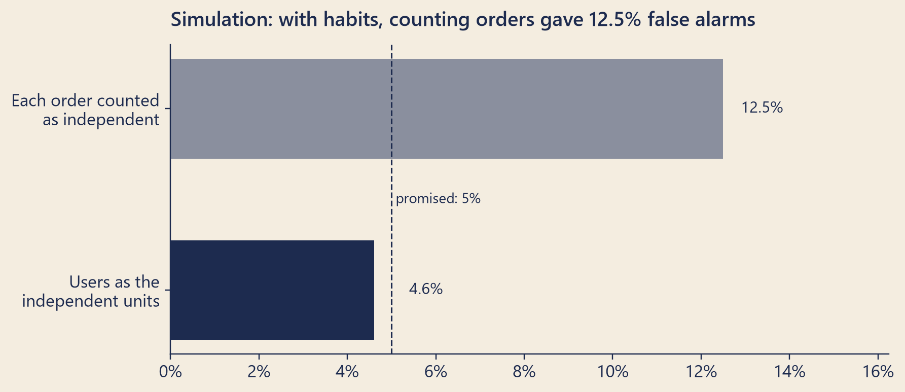 Two bars. Counting each order as independent gives about 12 to 13 percent false alarms. Counting users as the independent units gives about 5 percent. A dashed line marks the promised 5 percent.