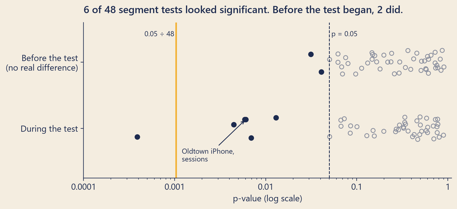 Two rows of dots on a log scale of p-values. The top row, two weeks before the test, has 48 dots, and 2 of them fall left of the 0.05 line. The bottom row, during the test, has 48 dots, and 6 fall left of the 0.05 line. A second vertical line marks the Bonferroni level, 0.05 divided by 48, and only one dot, drinks for Oldtown iPhone users, falls left of it. The Oldtown iPhone sessions dot is labelled; it sits between the two lines.