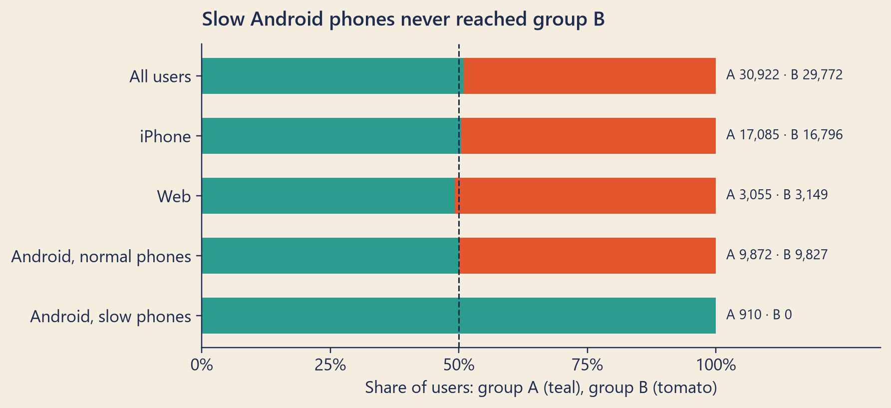 Horizontal stacked bars showing the share of users in group A (teal) and group B (tomato). For all users, iPhone and web users, and Android users with normal phones, each bar is split close to half and half. For Android users with slow phones, the bar is entirely teal: 910 users in A and none in B.