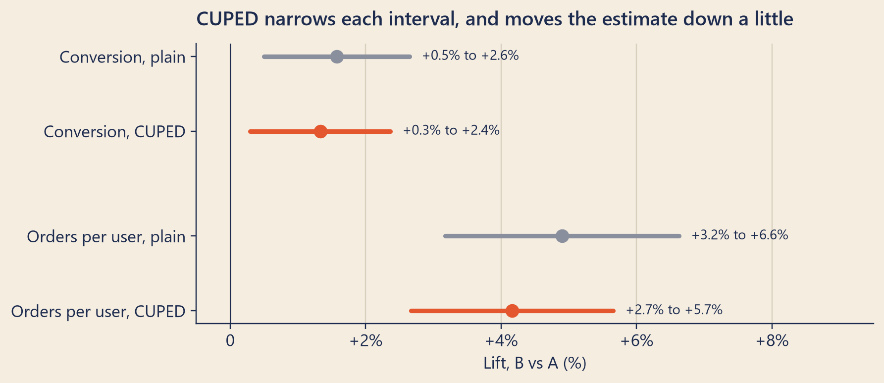 Four horizontal intervals. Conversion, plain: about plus 1.6 percent, from plus 0.5 to plus 2.6. Conversion with CUPED: about plus 1.3 percent, from plus 0.3 to plus 2.4, slightly narrower. Orders per user, plain: about plus 4.9 percent, from about plus 3.2 to plus 6.6. Orders per user with CUPED: about plus 4.2 percent, from about plus 2.7 to plus 5.7, clearly narrower. A vertical line marks zero.