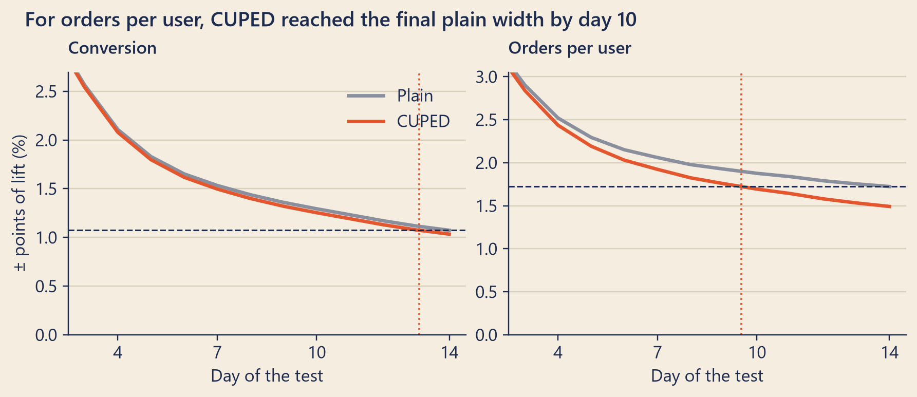 Two side-by-side line charts over 14 days. Both lines fall as the test runs. Left, conversion: the CUPED line sits only slightly below the plain line and reaches the plain day-14 width less than a day before the end. Right, orders per user: the CUPED line sits clearly below the plain line and reaches the plain day-14 width around day 10.