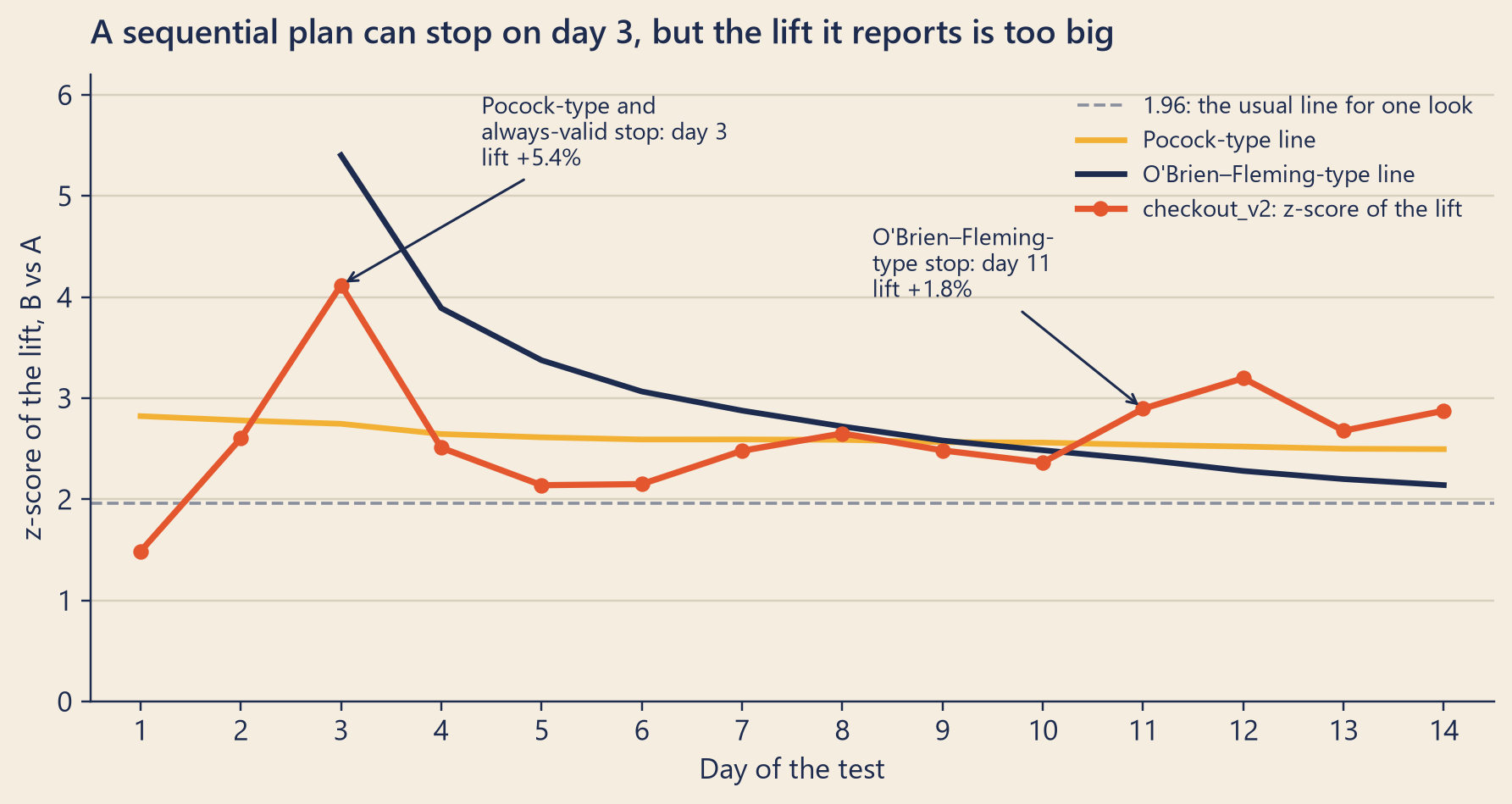 Line chart over 14 days. The z-score of the lift starts near 1.5, jumps to about 4.1 on day 3, falls to about 2.1 on days 5 and 6, then rises to about 2.9 on day 14. A flat dashed line at 1.96 is crossed from day 2. A Pocock-type line, between about 2.5 and 2.8, is first crossed on day 3. An O'Brien-Fleming-type line starts at about 5.4 on day 3, falls steadily, and is first crossed on day 11 at about 2.4.