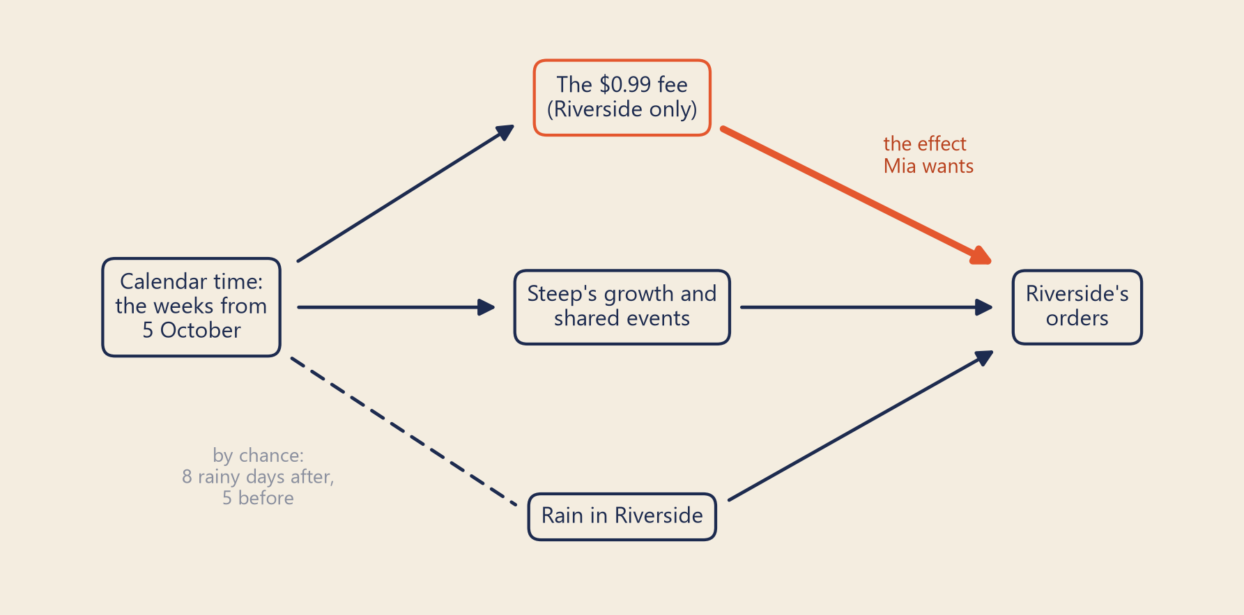 A diagram with five boxes. On the left, 'Calendar time: the weeks from 5 October' has solid arrows to 'The $0.99 fee, Riverside only' at the top and to 'Steep's growth and shared events' in the middle, and a dashed line to 'Rain in Riverside' at the bottom, labelled 'by chance: 8 rainy days after, 5 before'. All three middle boxes have arrows into 'Riverside's orders' on the right. The arrow from the fee is thick and tomato red and labelled 'the effect Mia wants'.